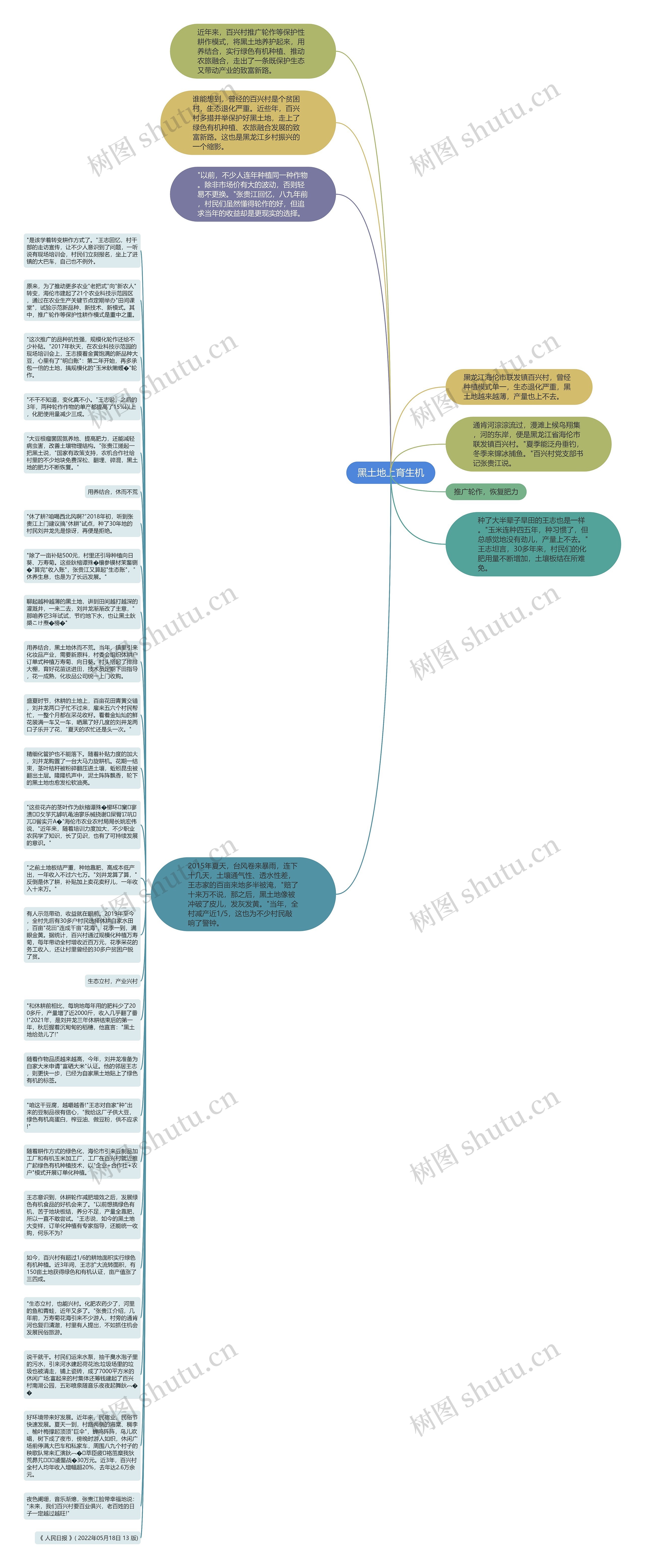 黑土地上育生机思维导图高清图 黑土地上育生机思维导图