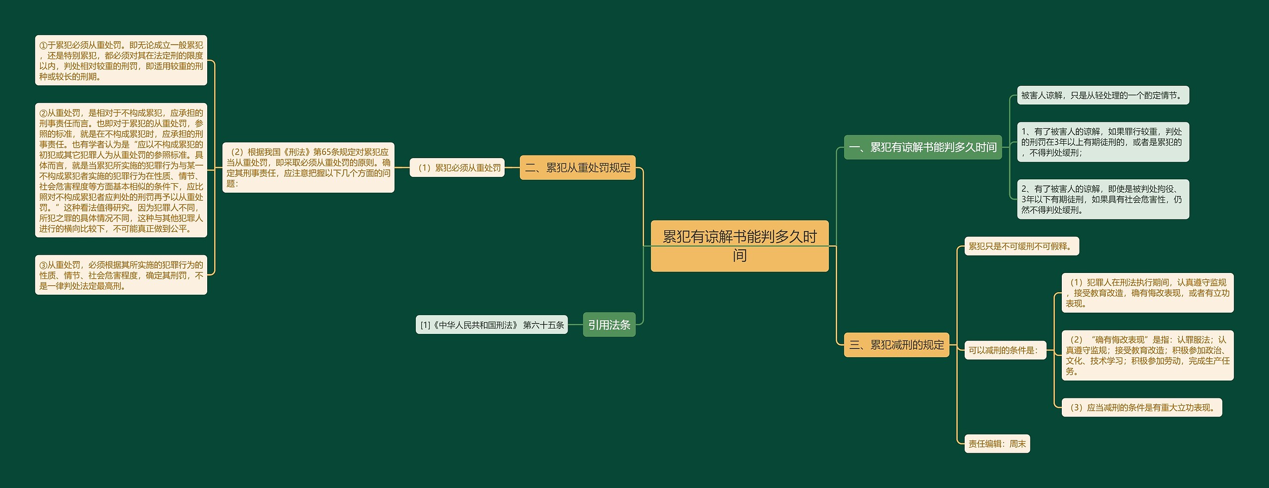 累犯有谅解书能判多久时间思维导图