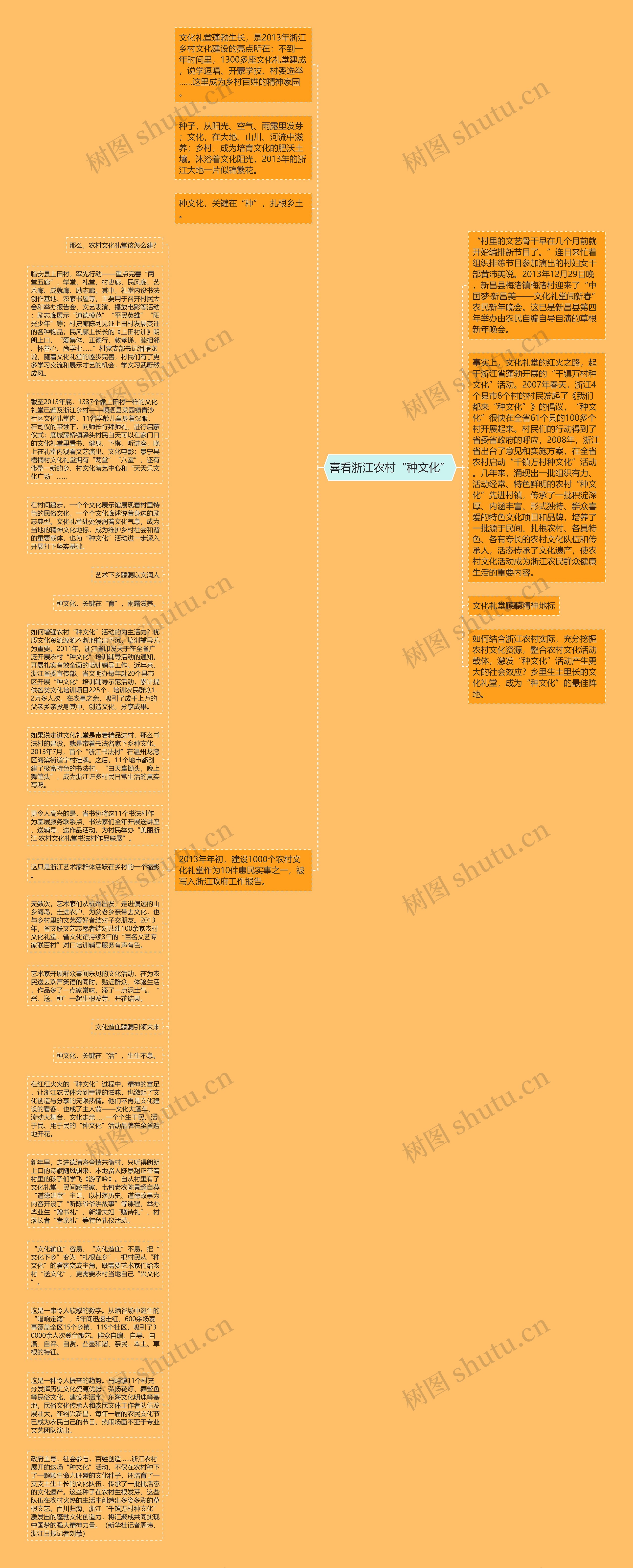 喜看浙江农村“种文化”思维导图