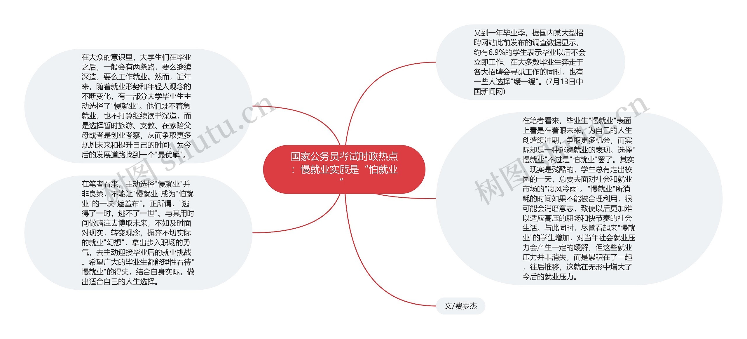 国家公务员考试时政热点：慢就业实质是“怕就业”思维导图