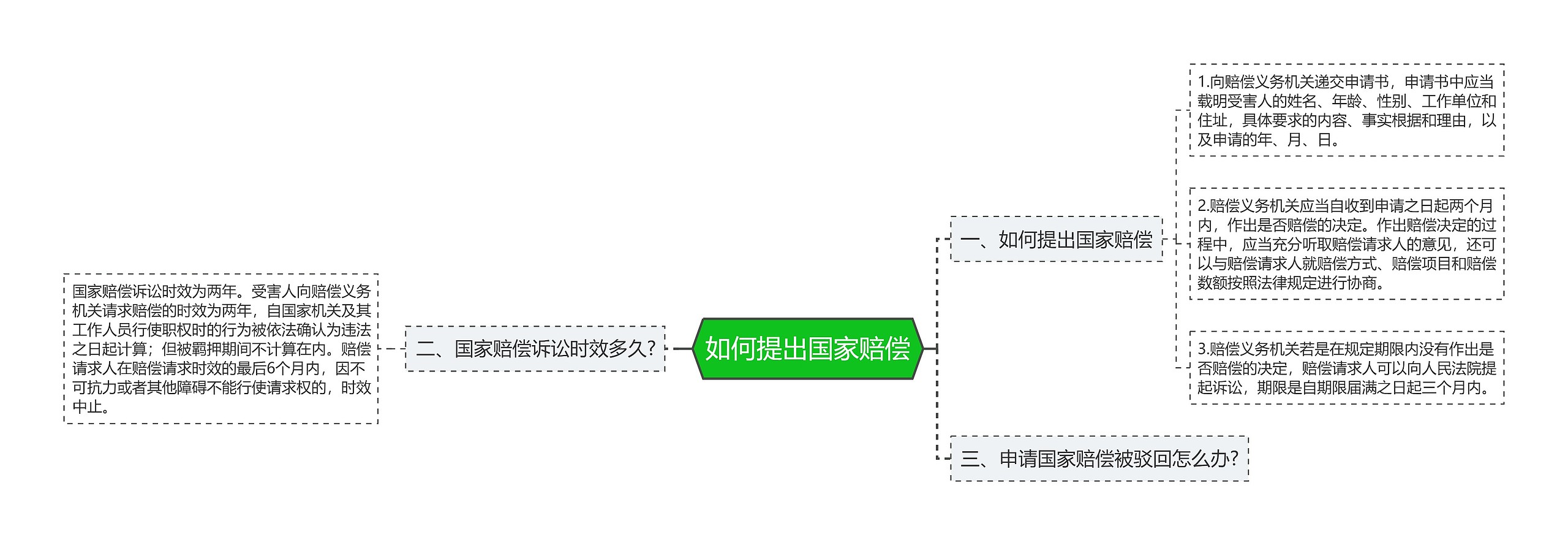 如何提出国家赔偿思维导图