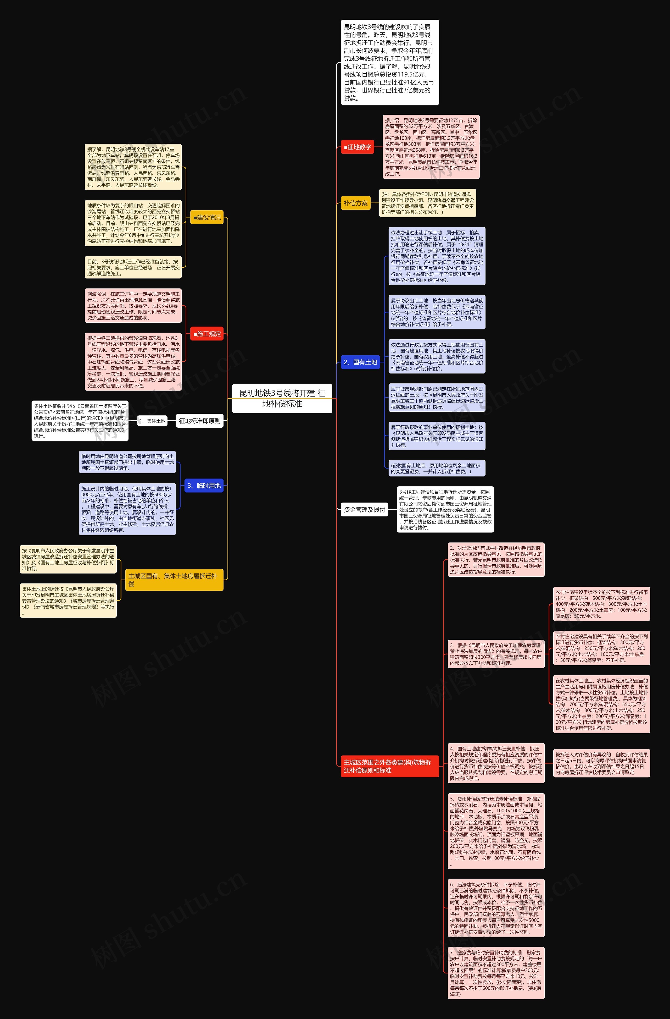 昆明地铁3号线将开建 征地补偿标准思维导图