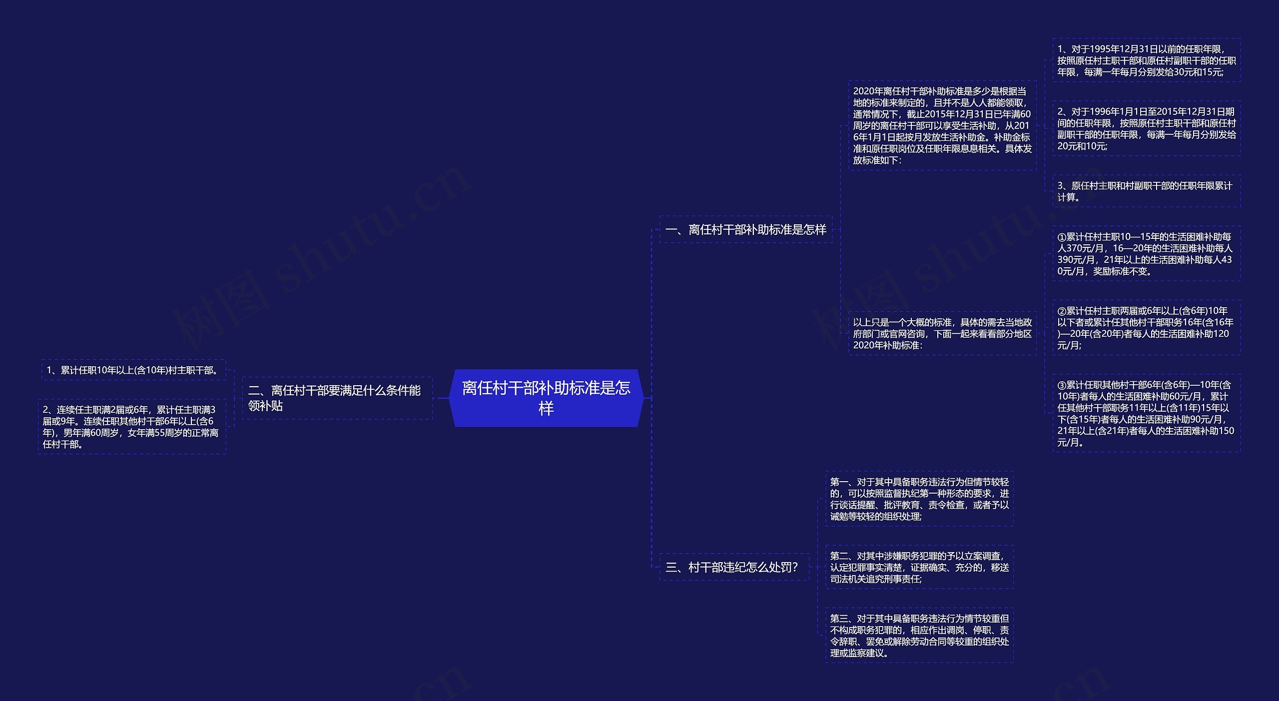 离任村干部补助标准是怎样思维导图