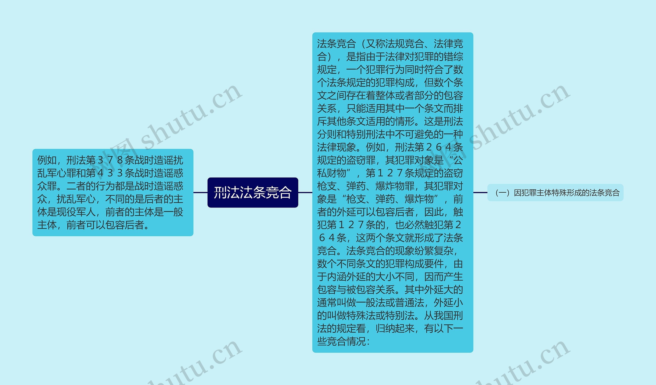 刑法法条竞合思维导图