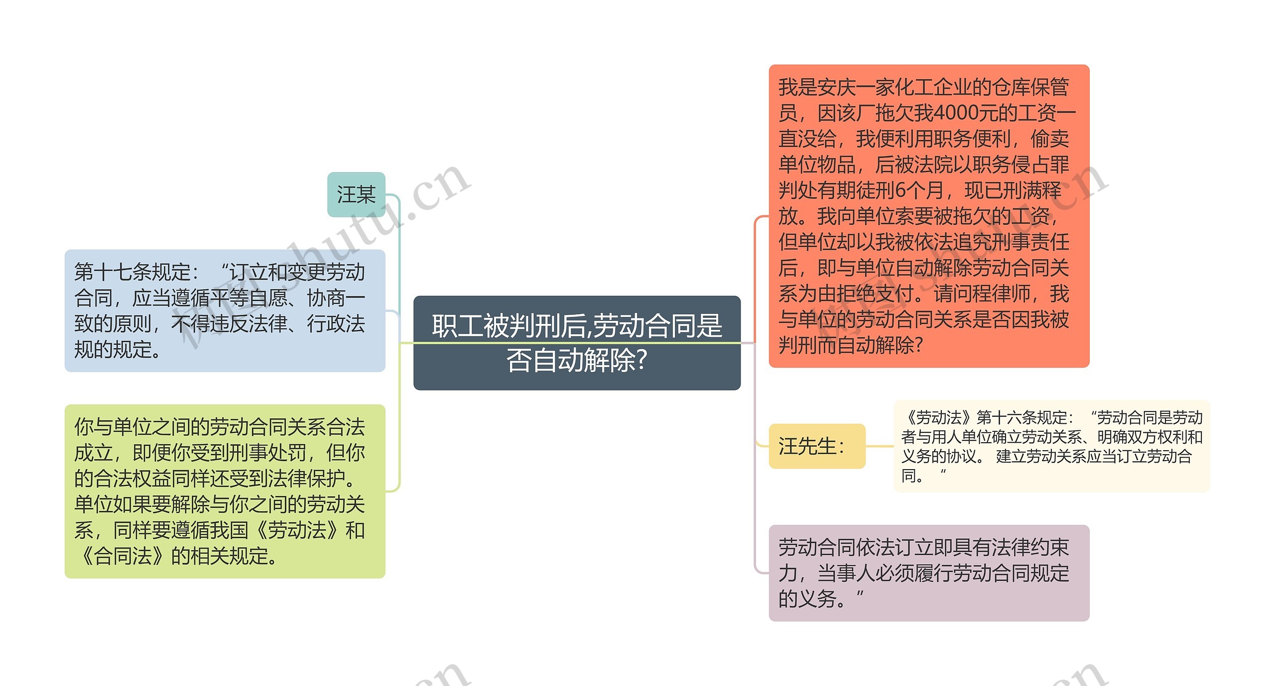 职工被判刑后,劳动合同是否自动解除?思维导图