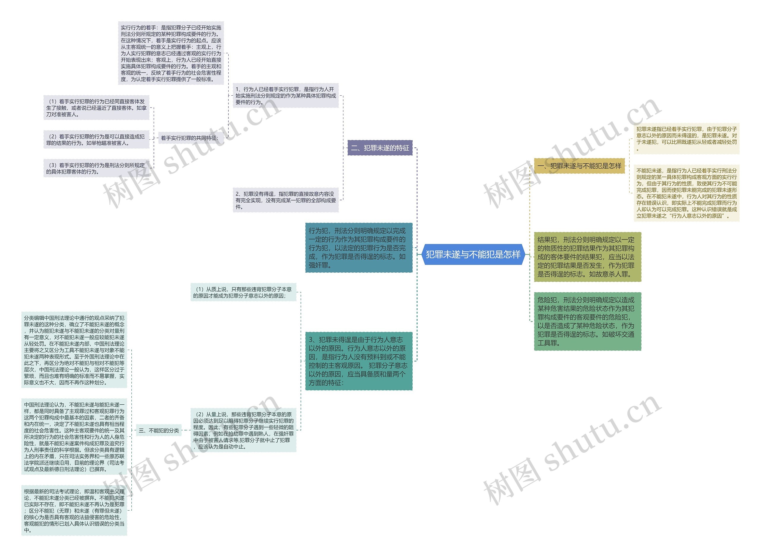 犯罪未遂与不能犯是怎样思维导图