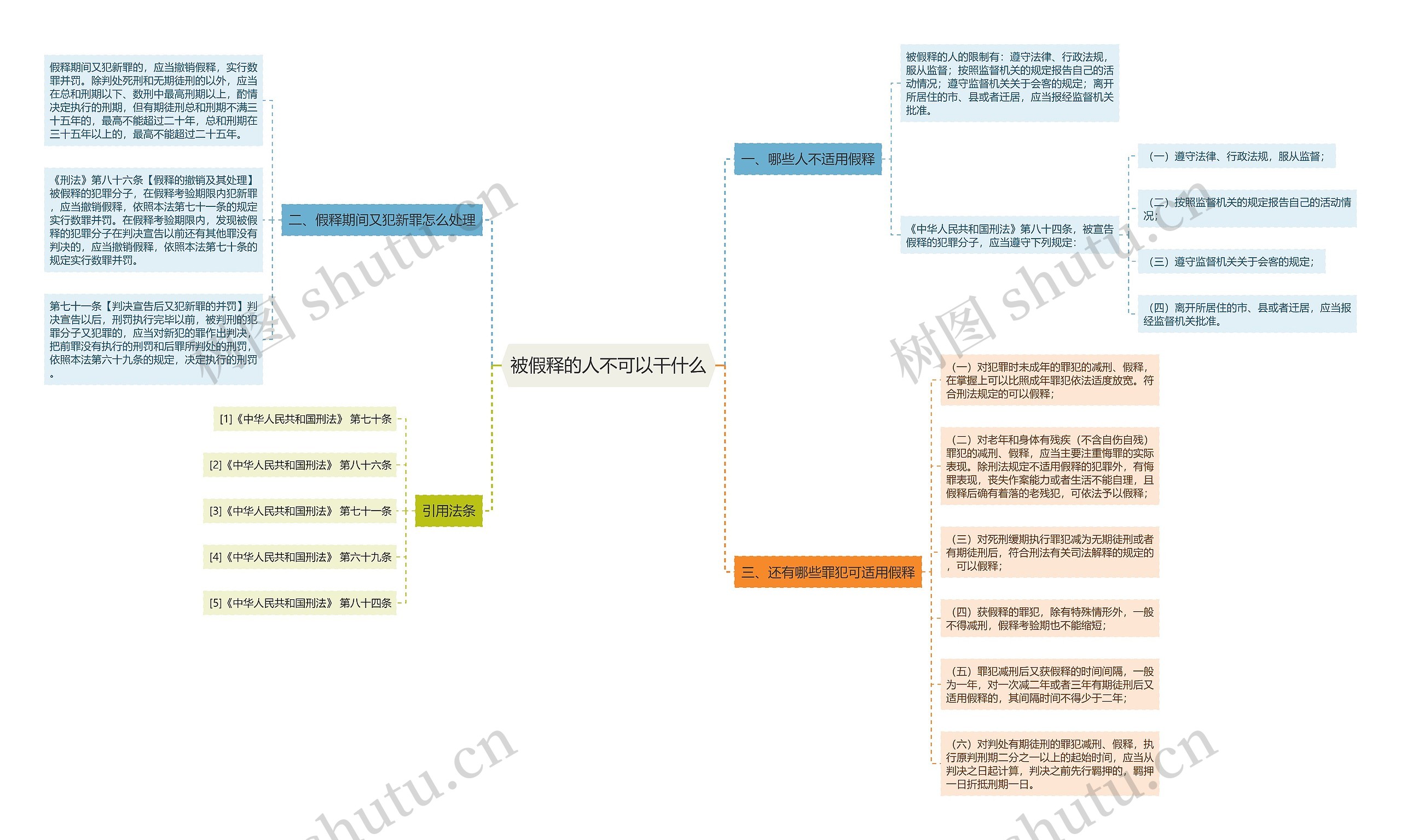 被假释的人不可以干什么思维导图
