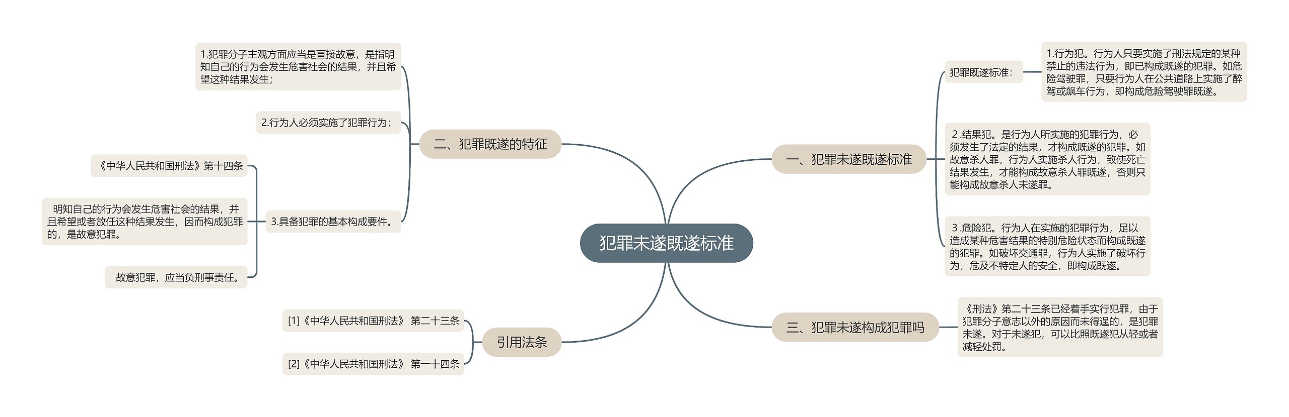 犯罪未遂既遂标准思维导图