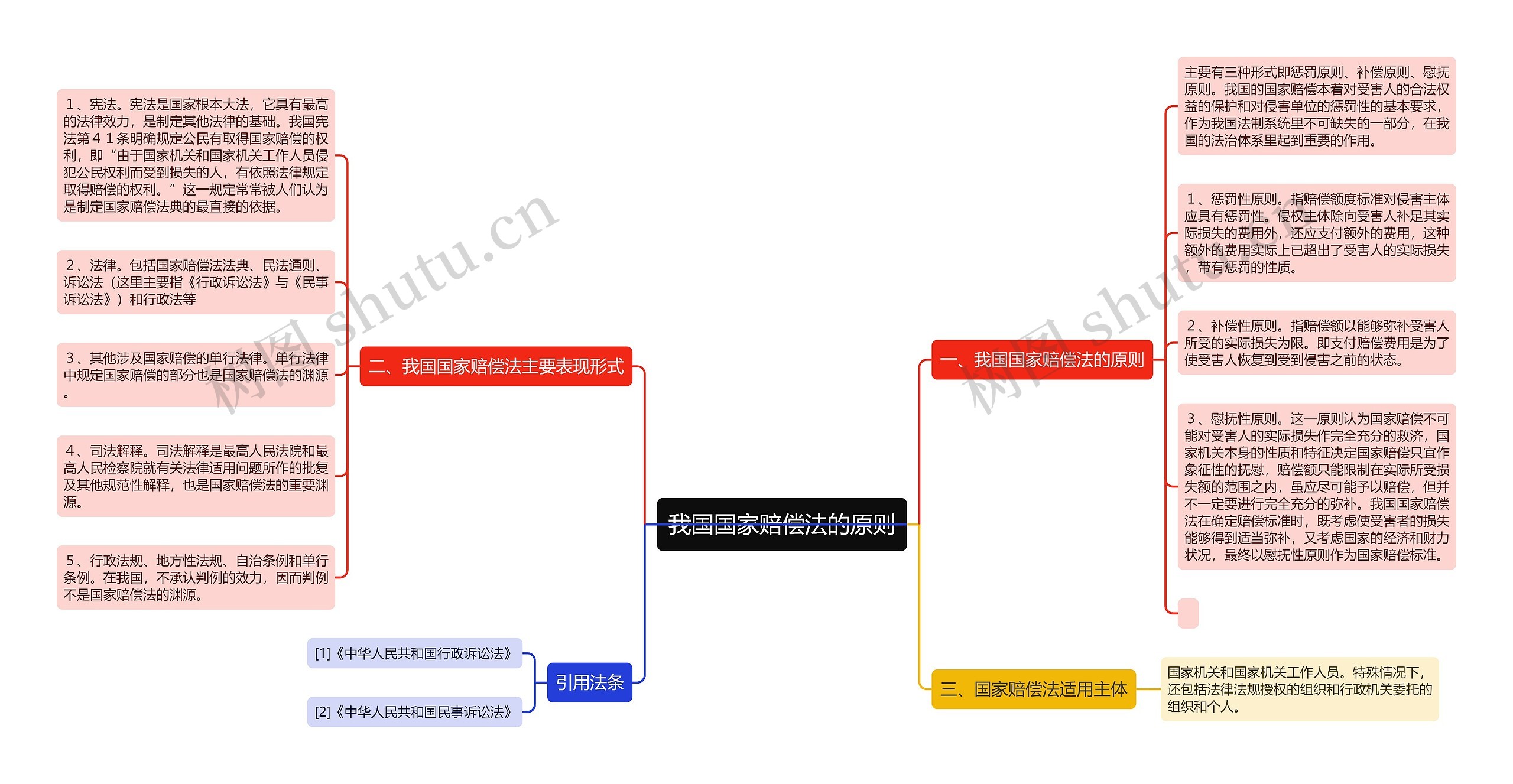 我国国家赔偿法的原则思维导图