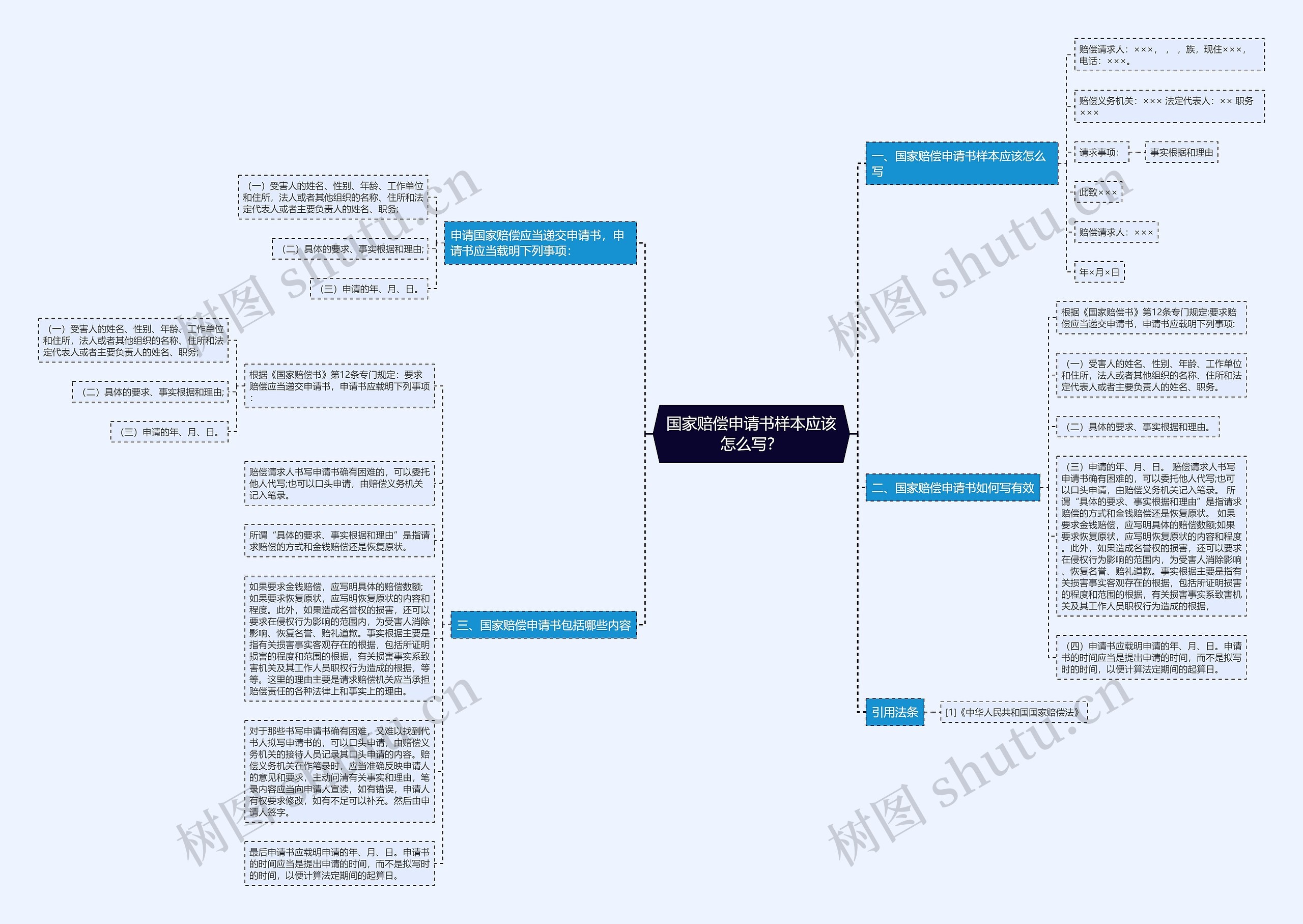 国家赔偿申请书样本应该怎么写？思维导图