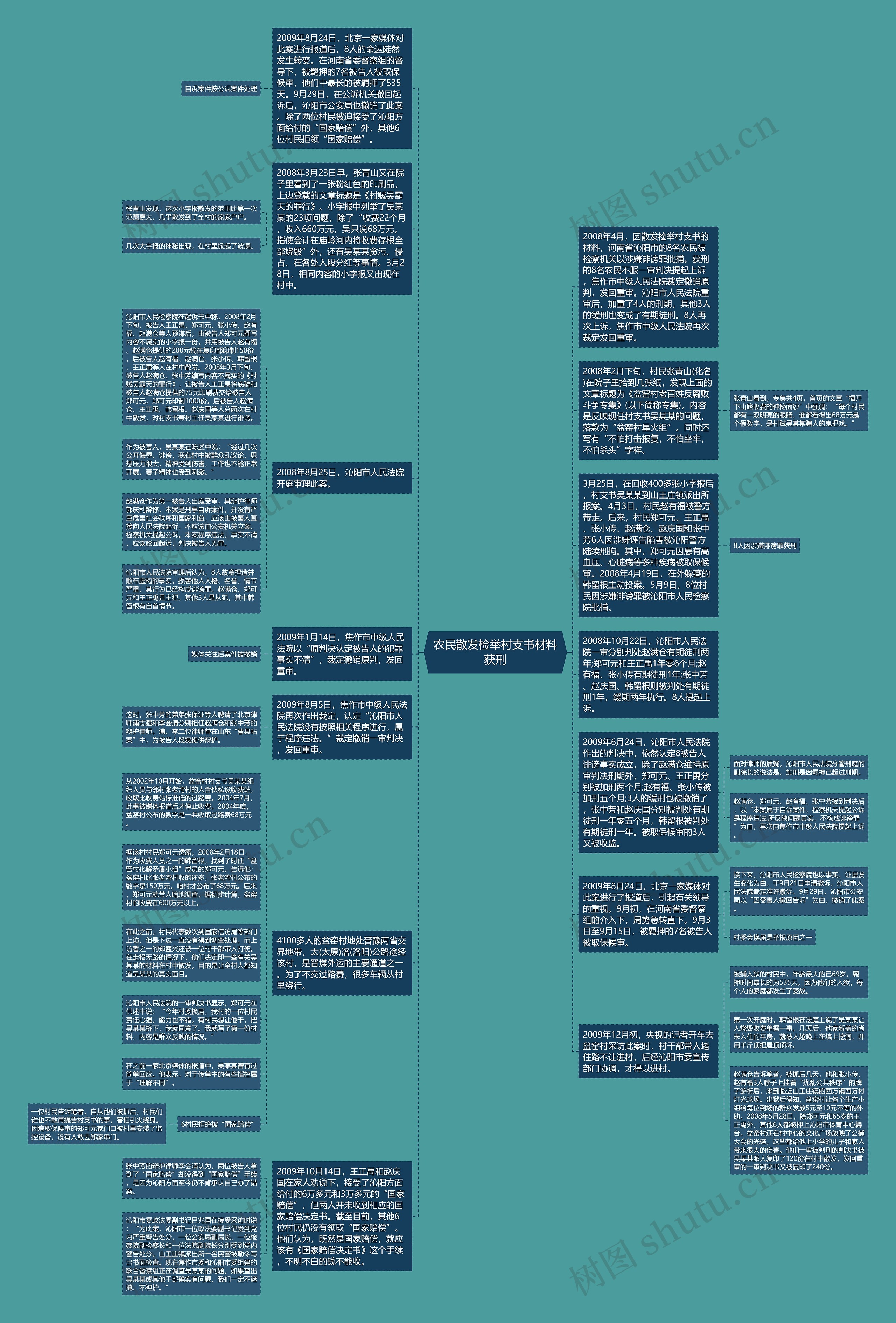 农民散发检举村支书材料获刑思维导图