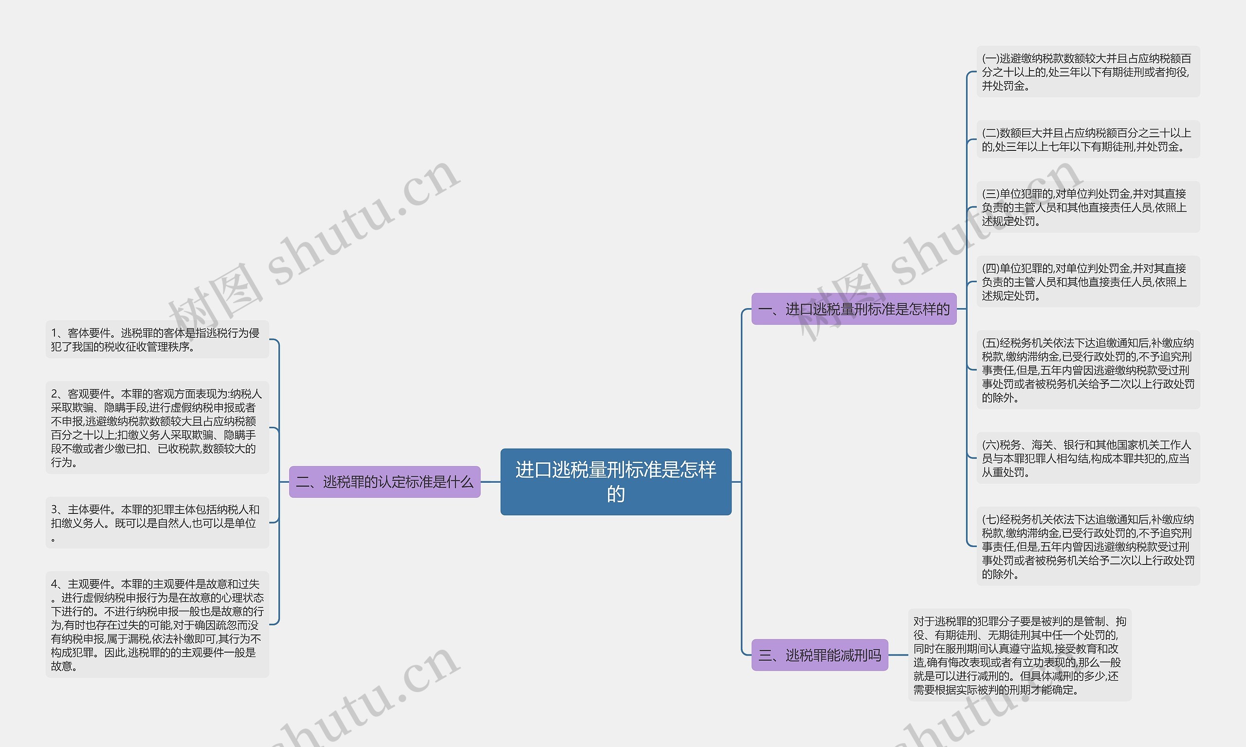 进口逃税量刑标准是怎样的思维导图