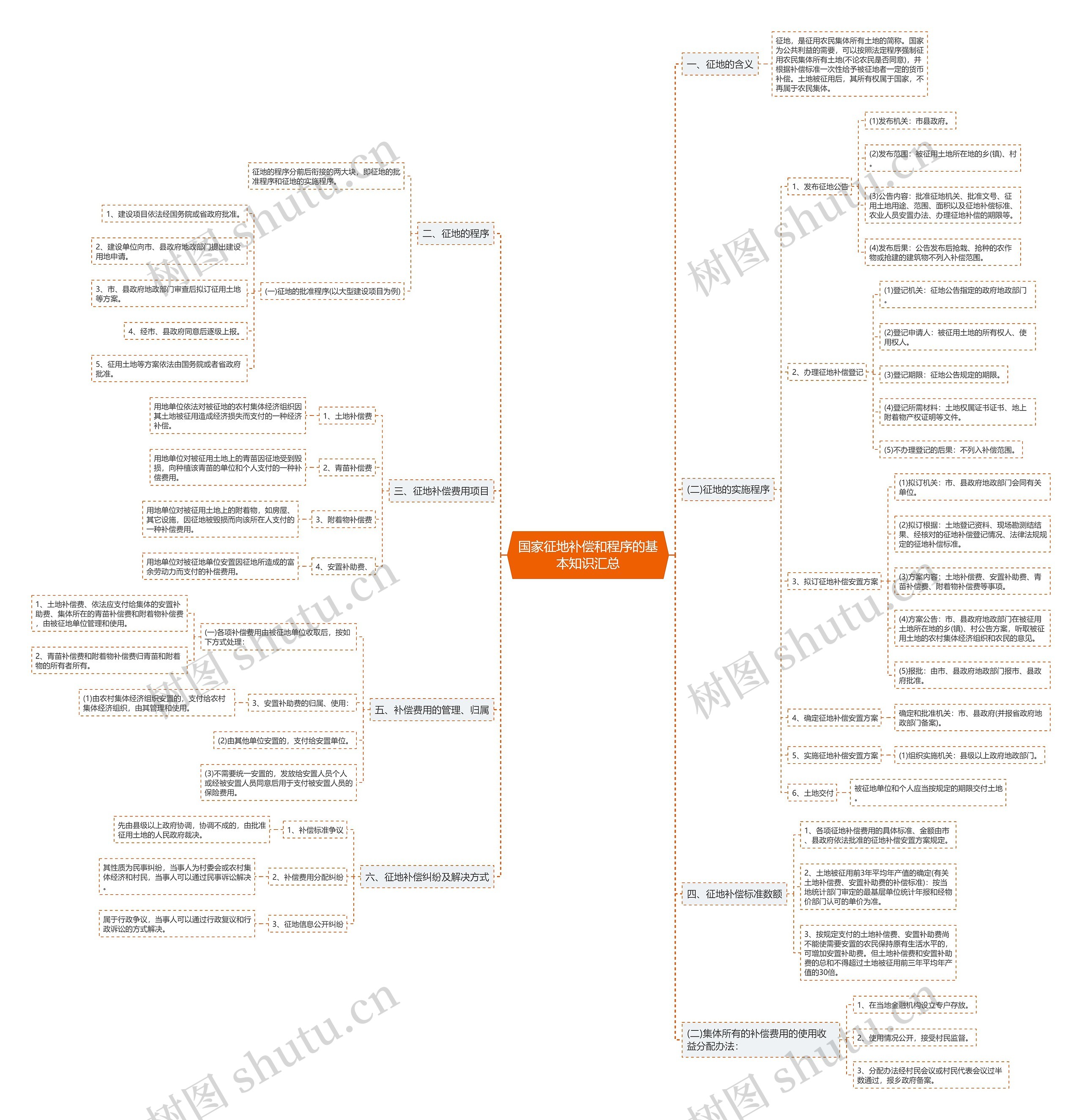 国家征地补偿和程序的基本知识汇总 国家征地补偿和程序的基本知识汇总