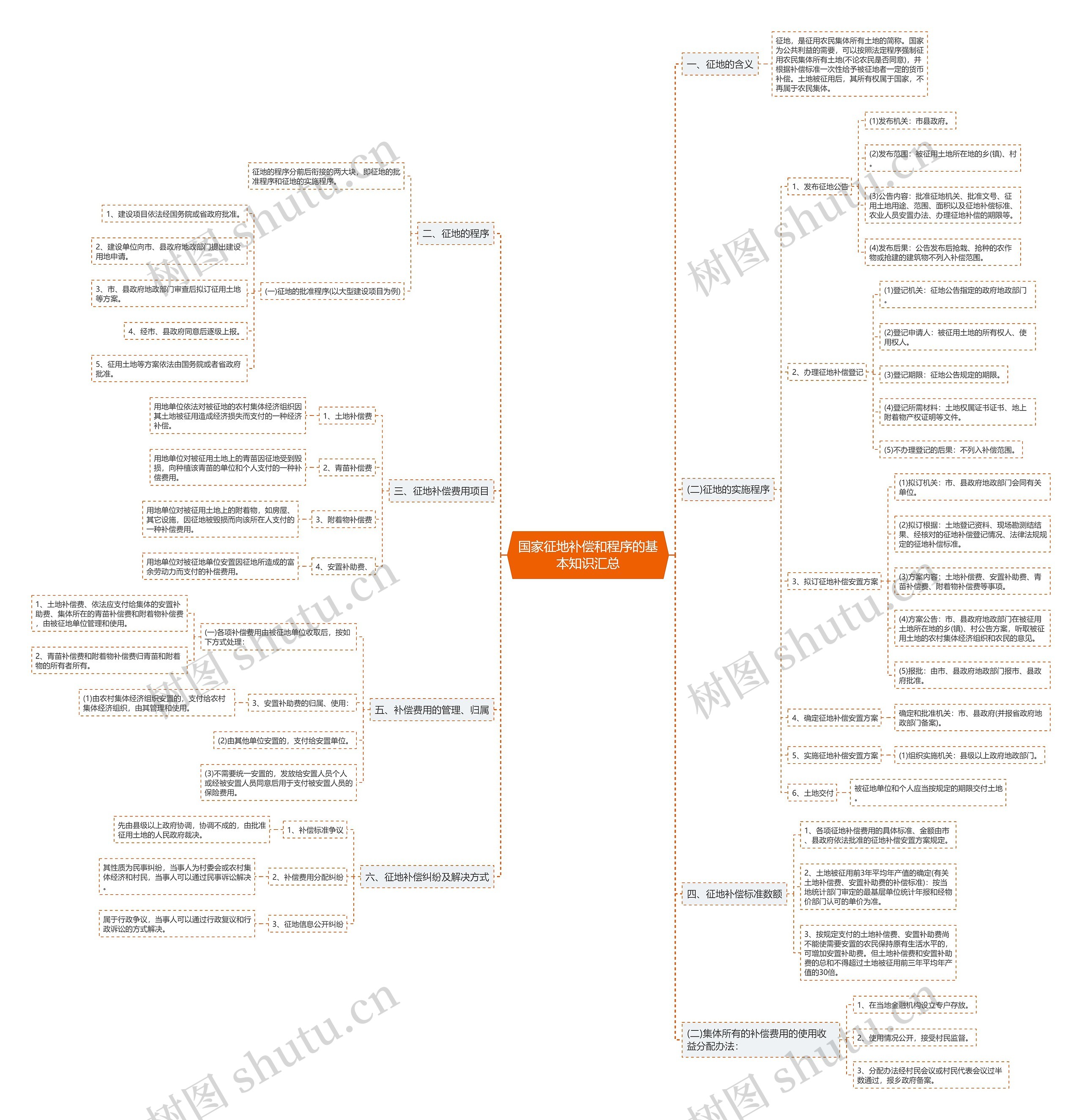 国家征地补偿和程序的基本知识汇总思维导图