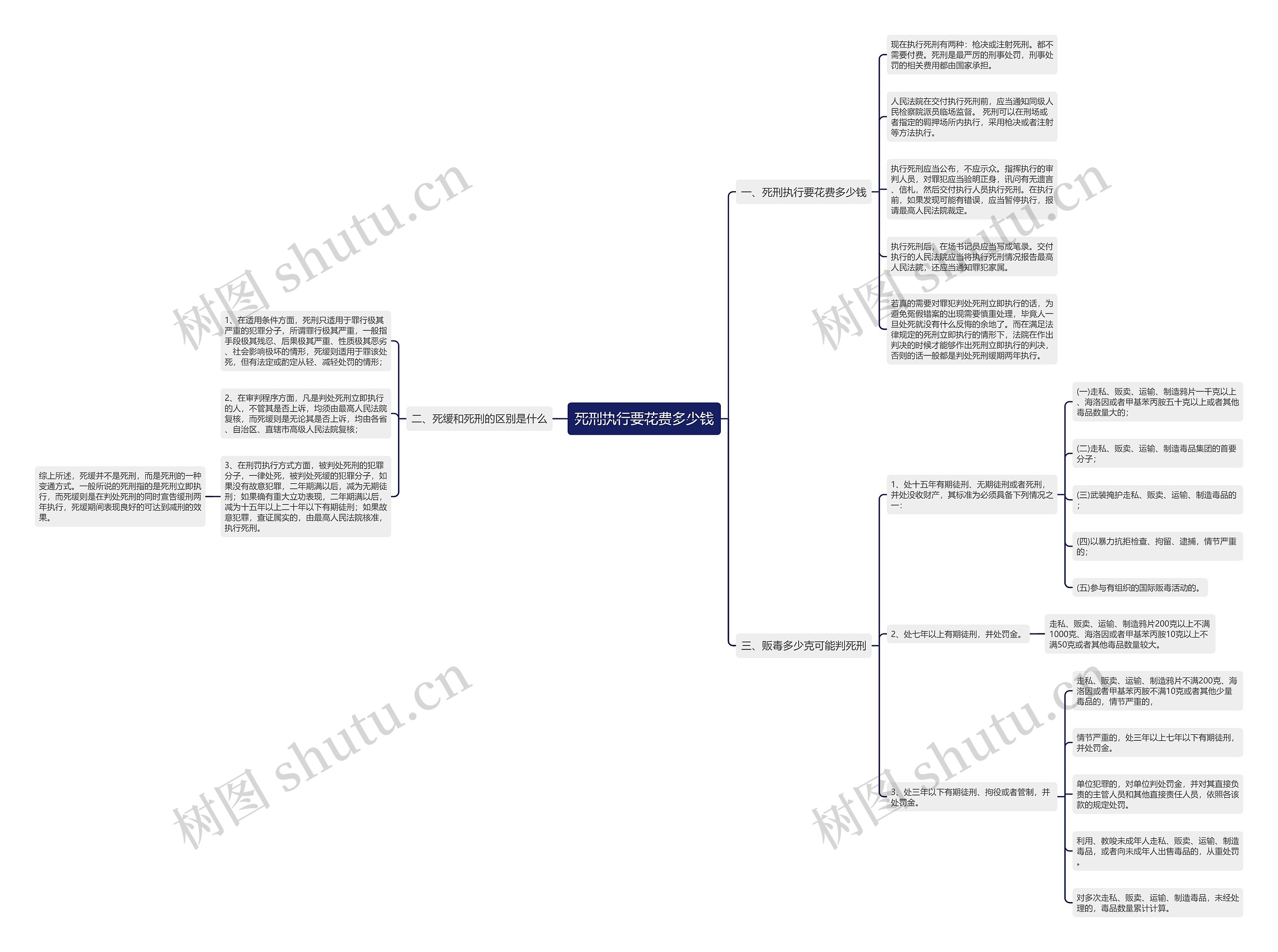 死刑执行要花费多少钱思维导图