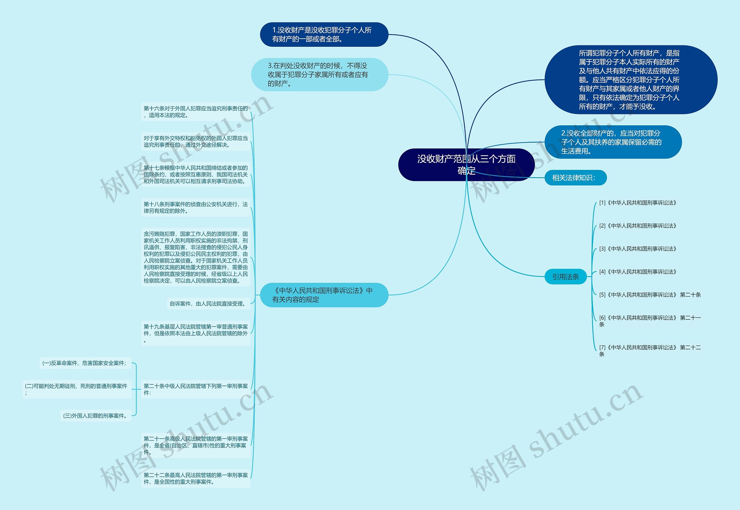 没收财产范围从三个方面确定思维导图