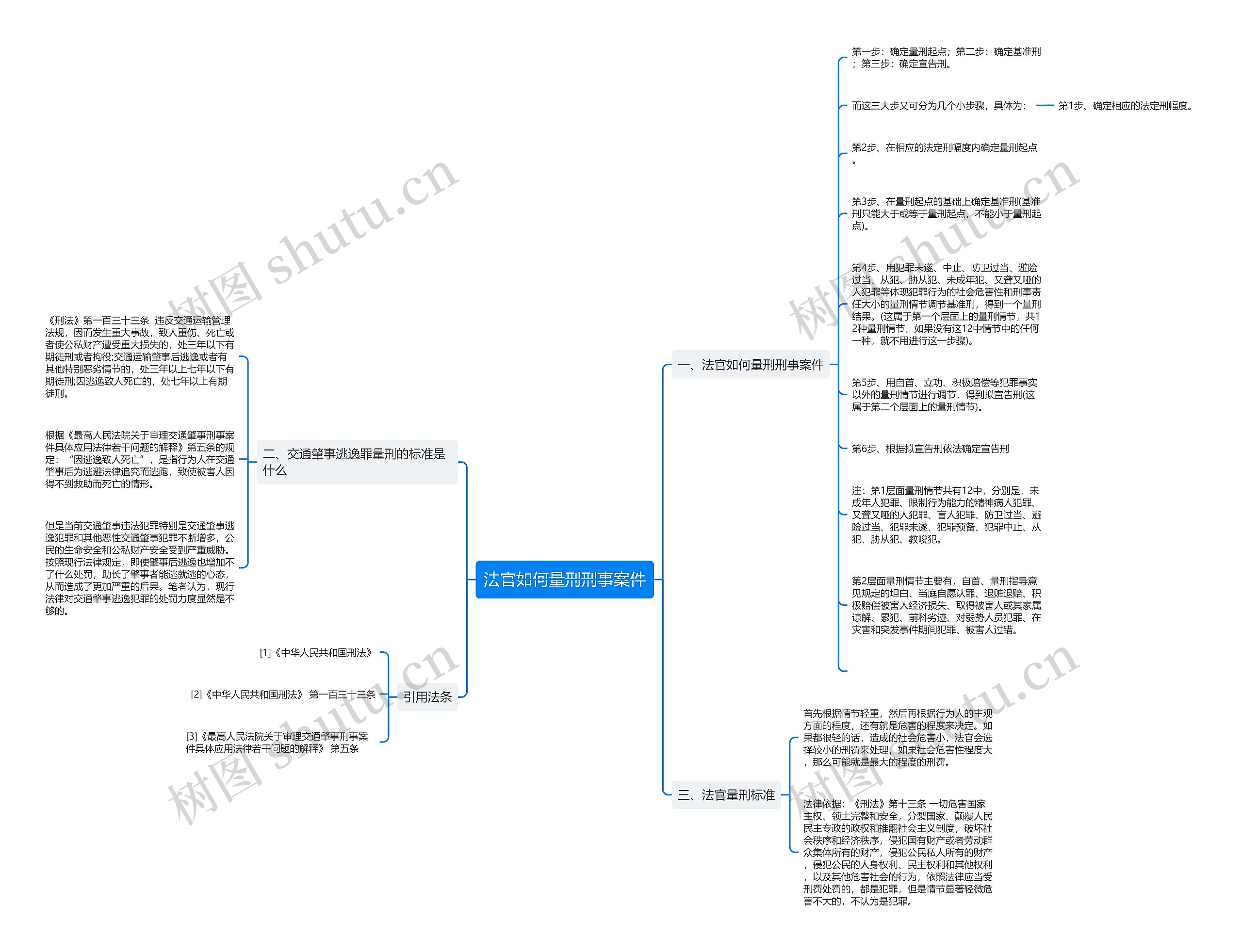 法官如何量刑刑事案件思维导图