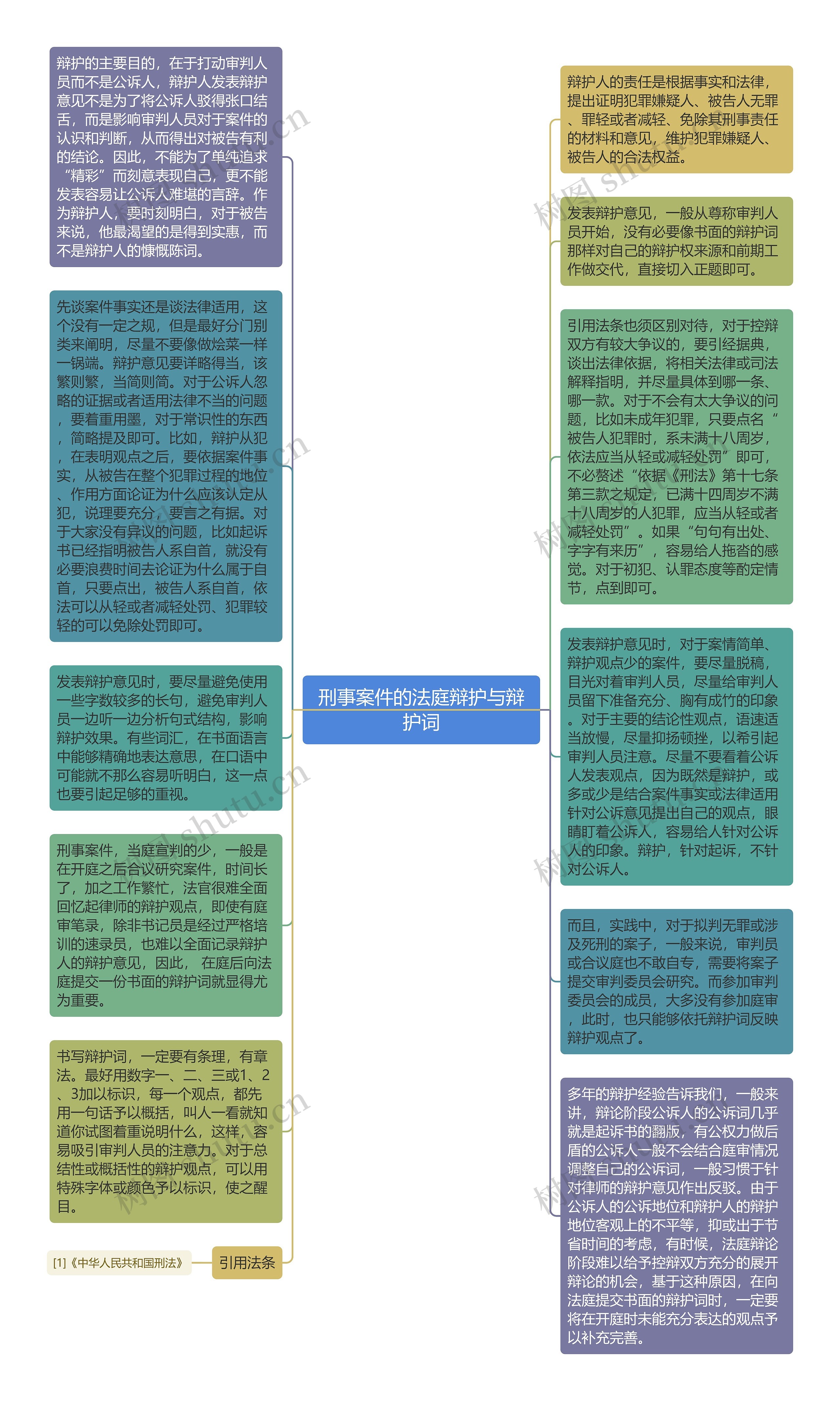 刑事案件的法庭辩护与辩护词思维导图