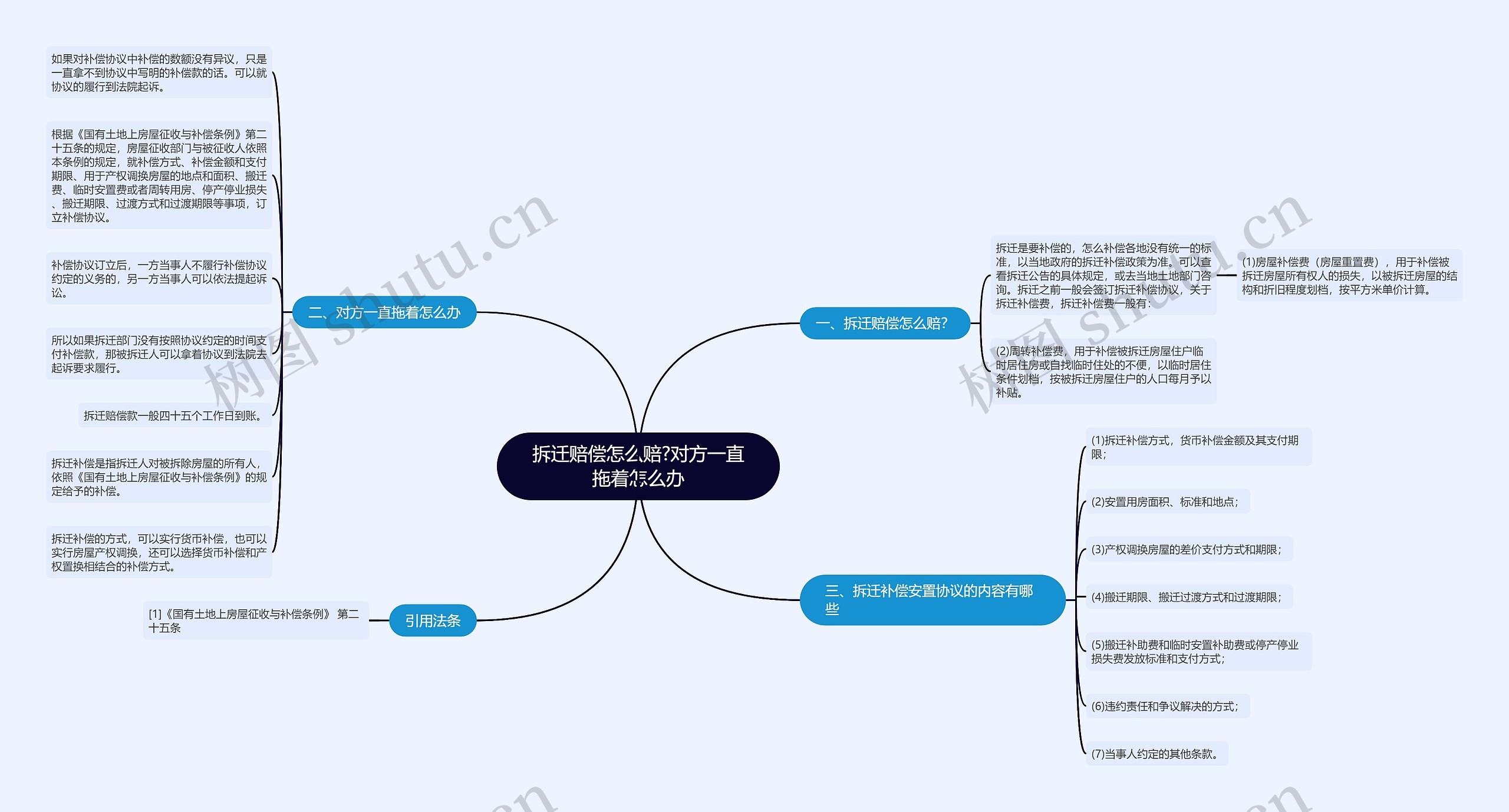 拆迁赔偿怎么赔?对方一直拖着怎么办思维导图