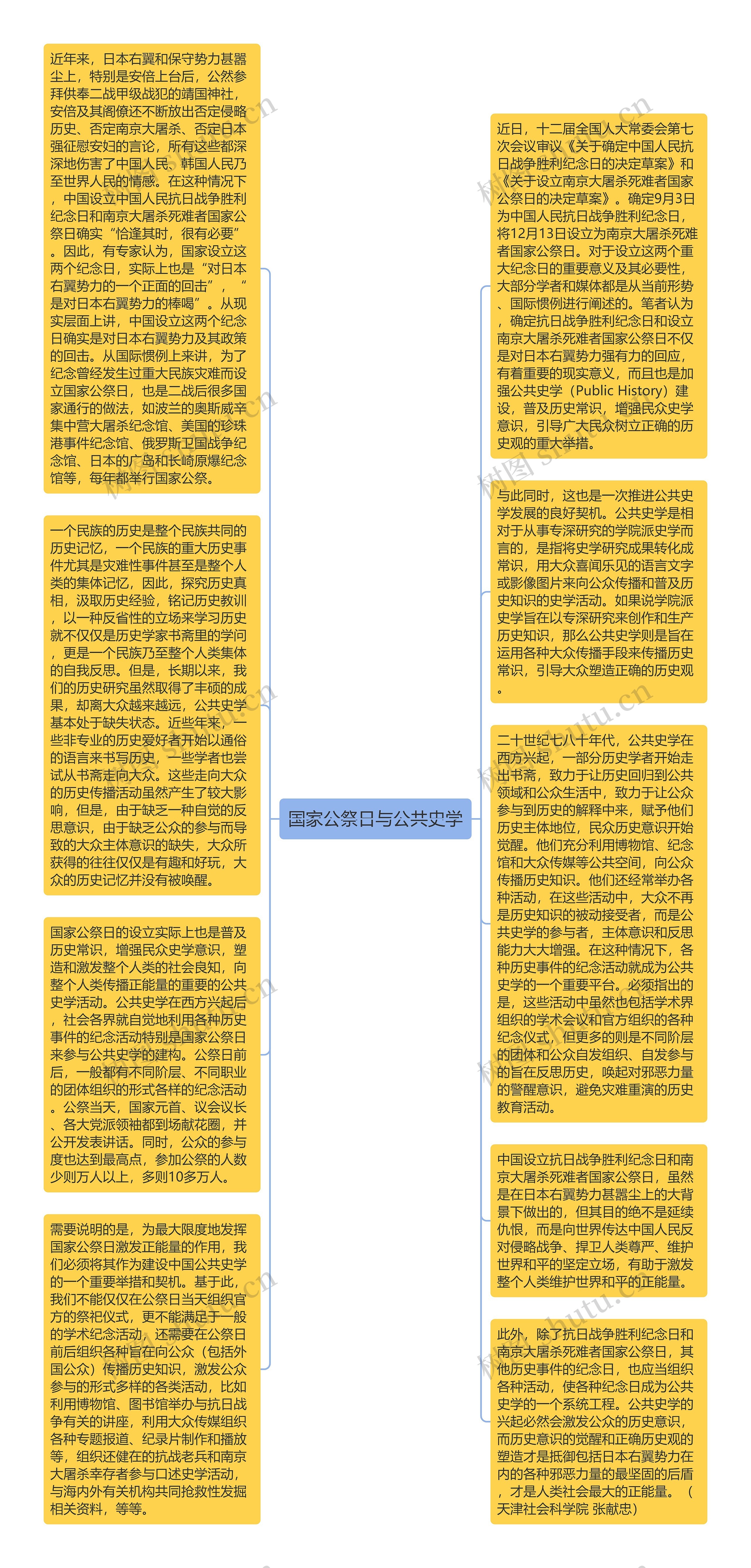 国家公祭日与公共史学思维导图