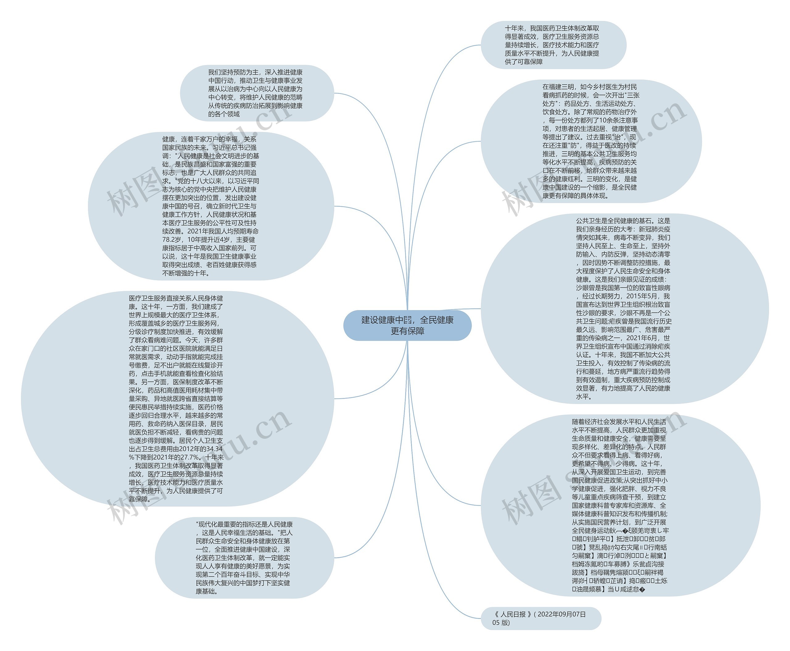 建设健康中国，全民健康更有保障思维导图