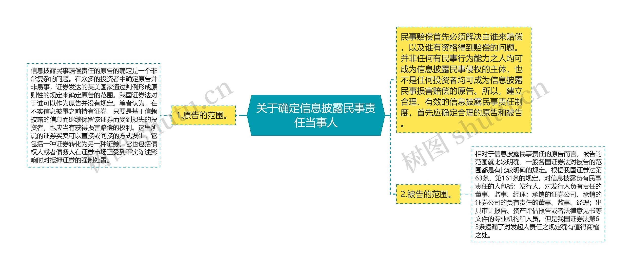 关于确定信息披露民事责任当事人思维导图