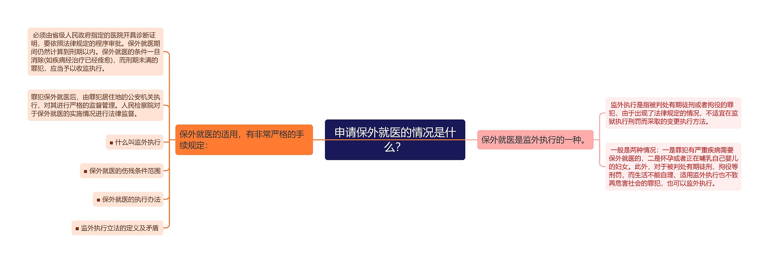 申请保外就医的情况是什么？