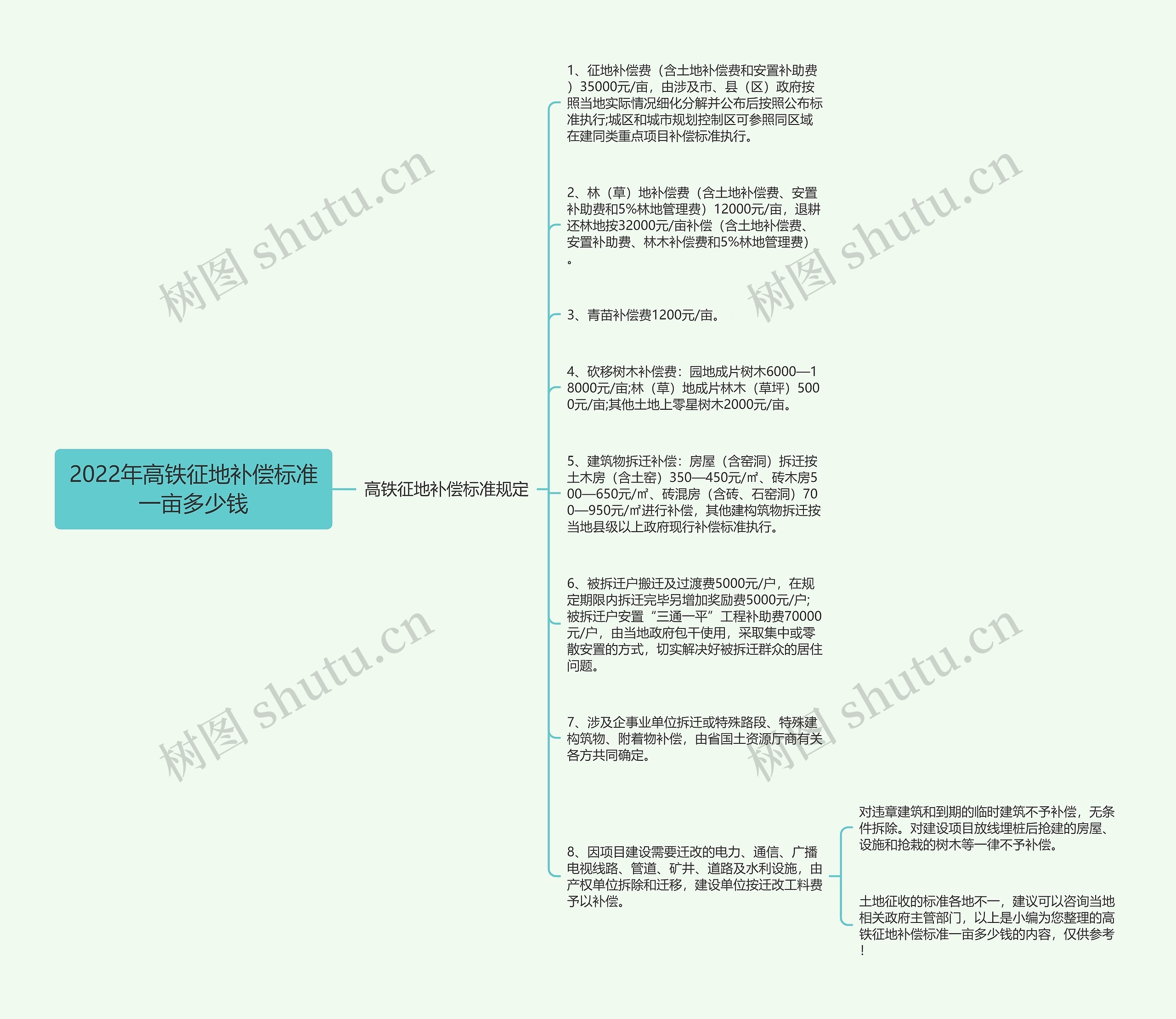 2022年高铁征地补偿标准一亩多少钱