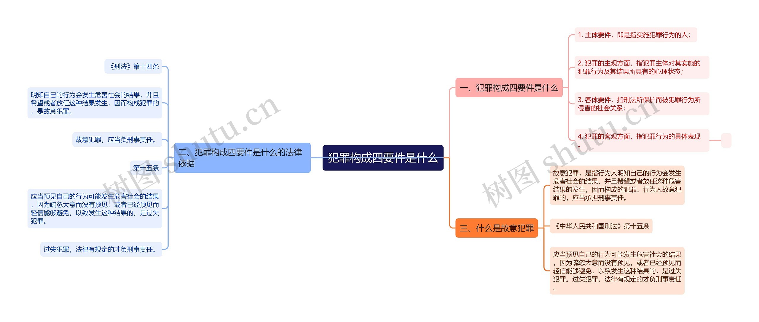 犯罪构成四要件是什么思维导图