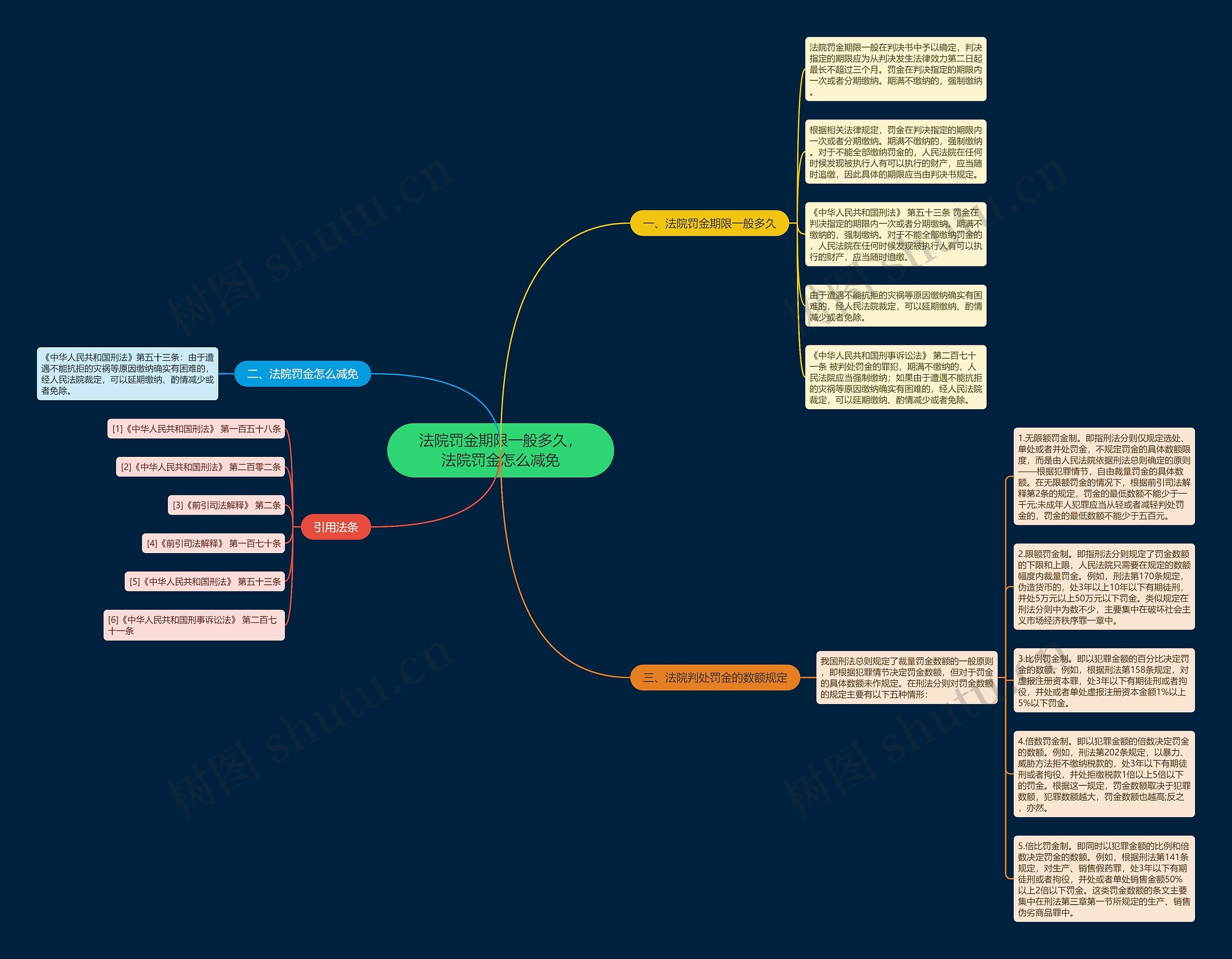 法院罚金期限一般多久，法院罚金怎么减免思维导图