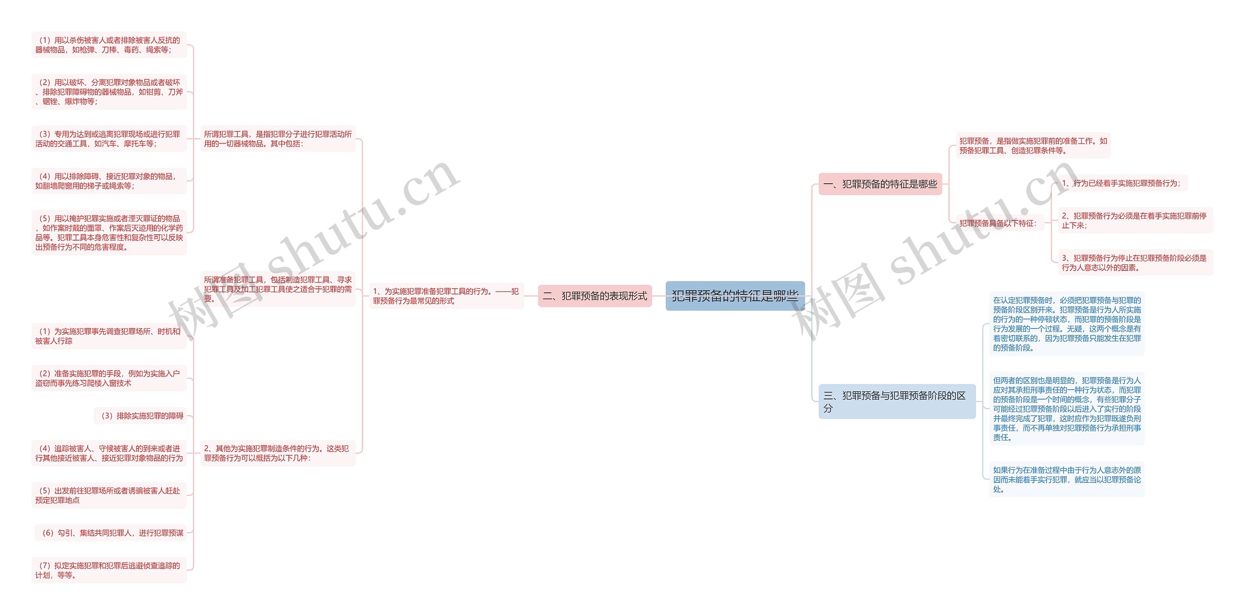 犯罪预备的特征是哪些思维导图