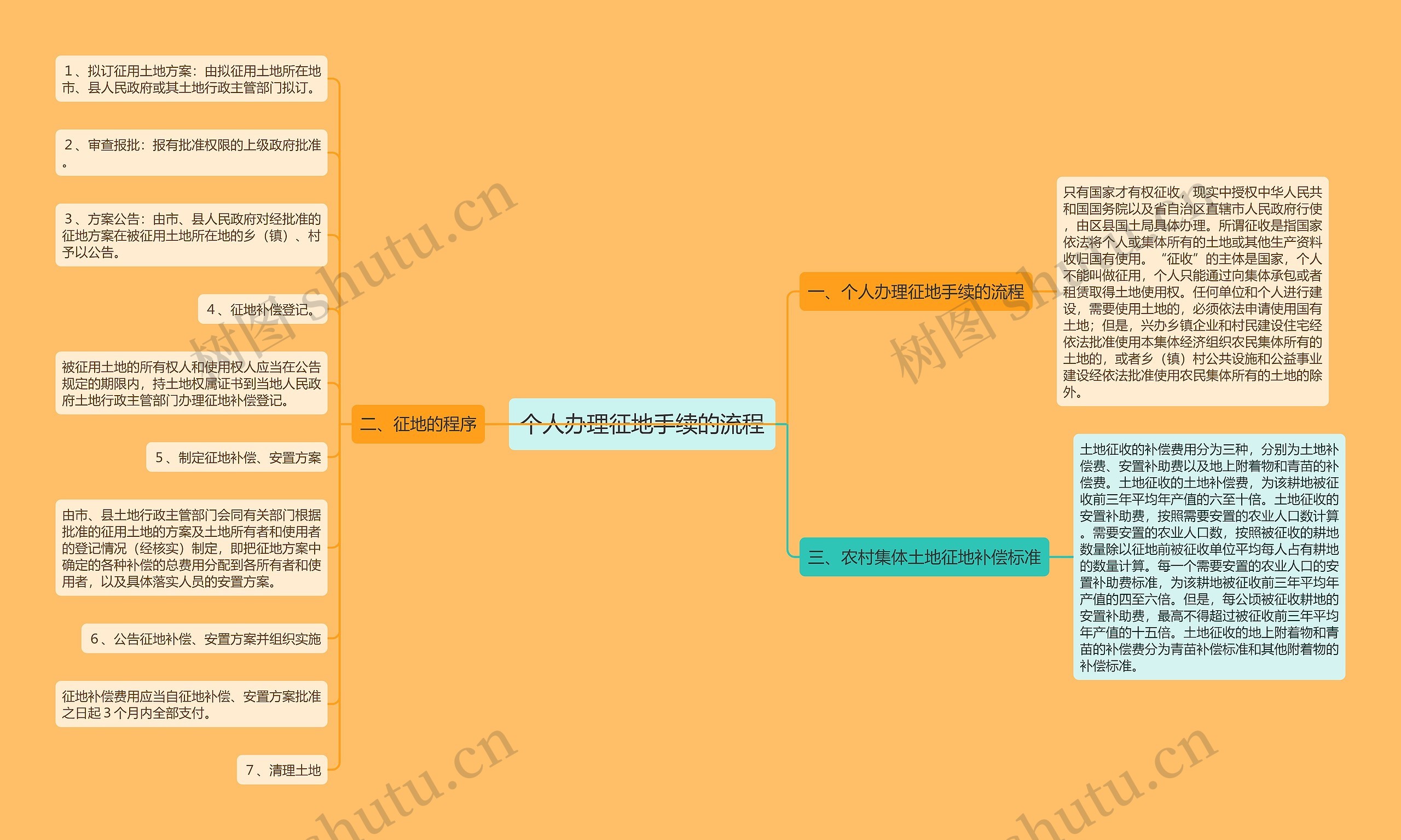 个人办理征地手续的流程思维导图