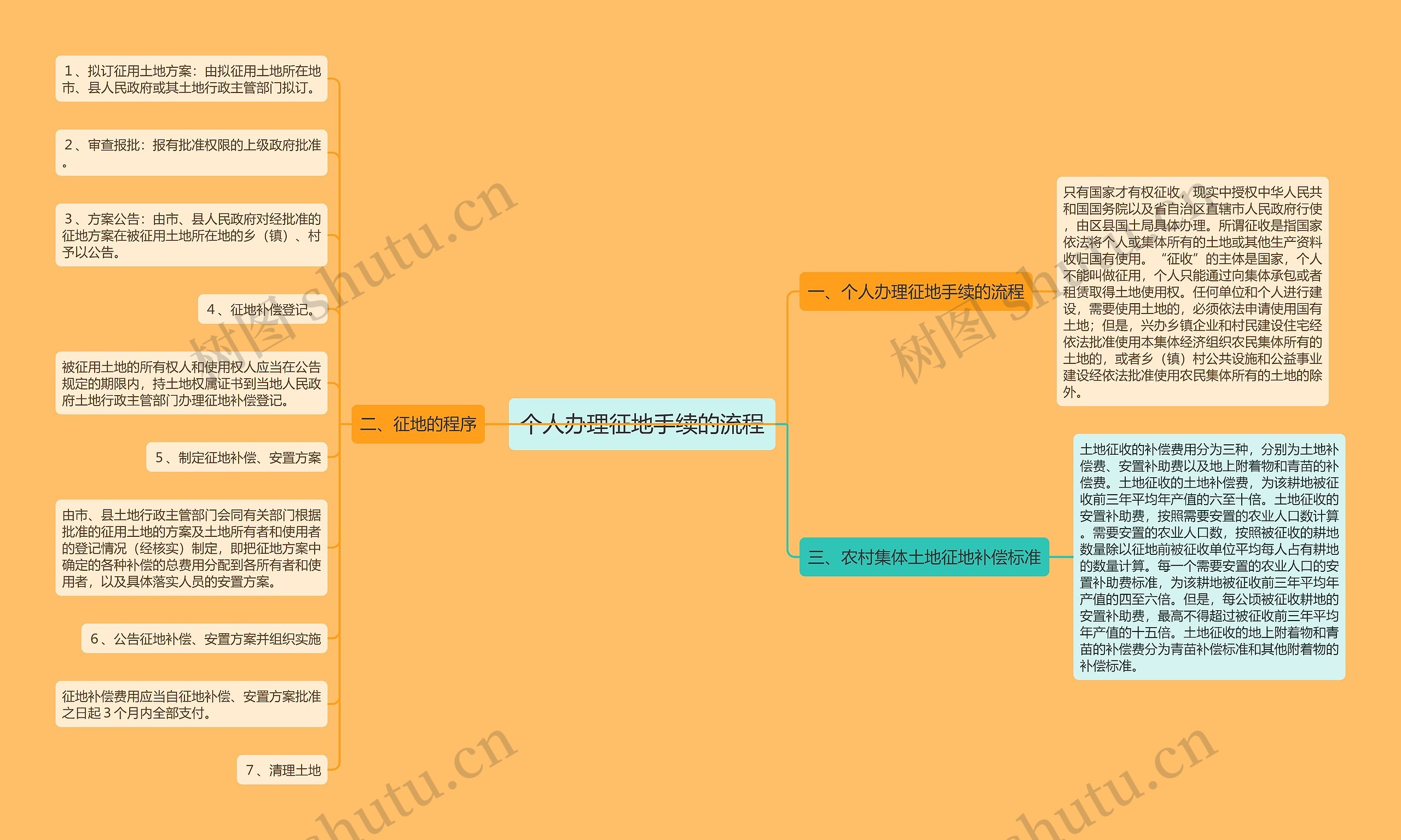 个人办理征地手续的流程 个人办理征地手续的流程