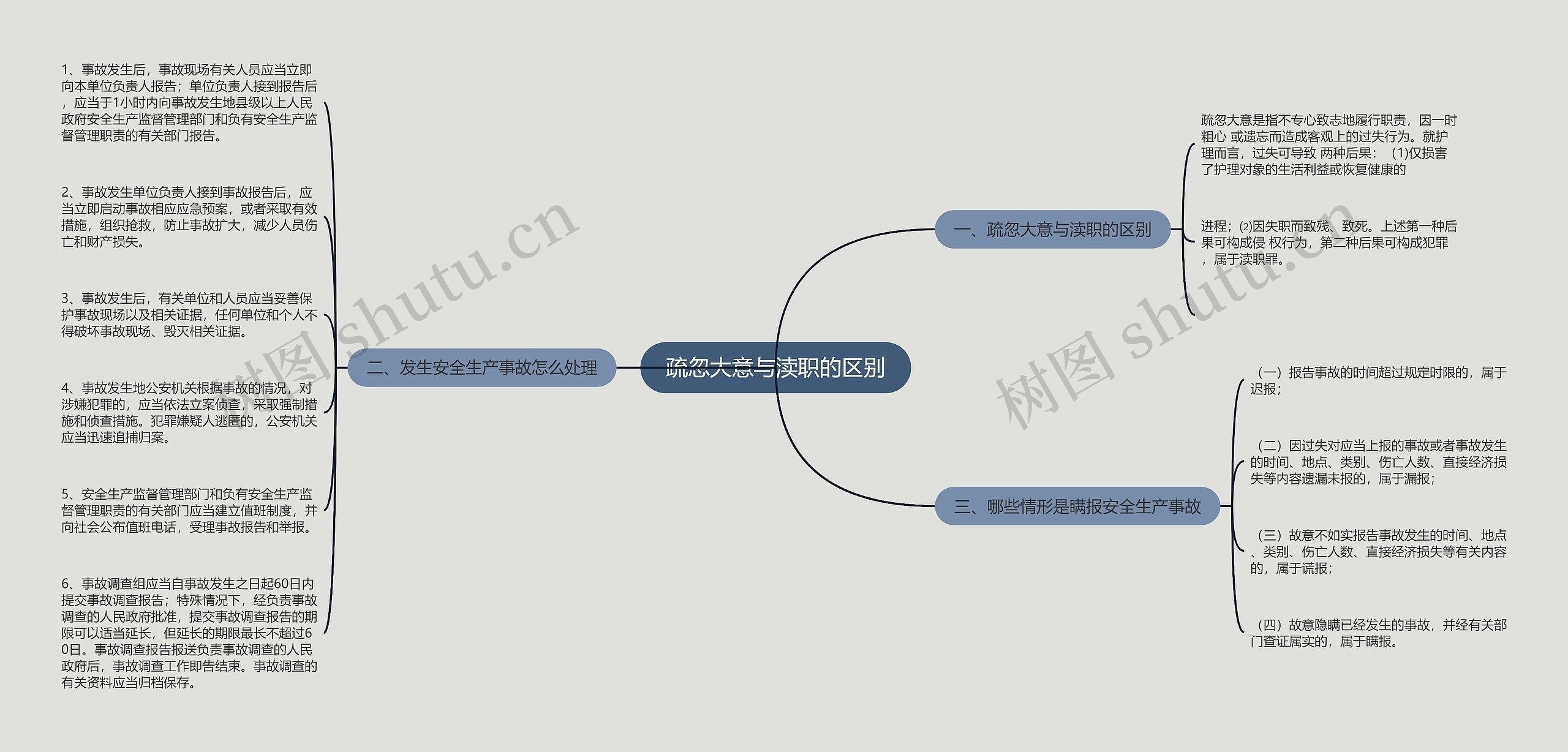 疏忽大意与渎职的区别思维导图