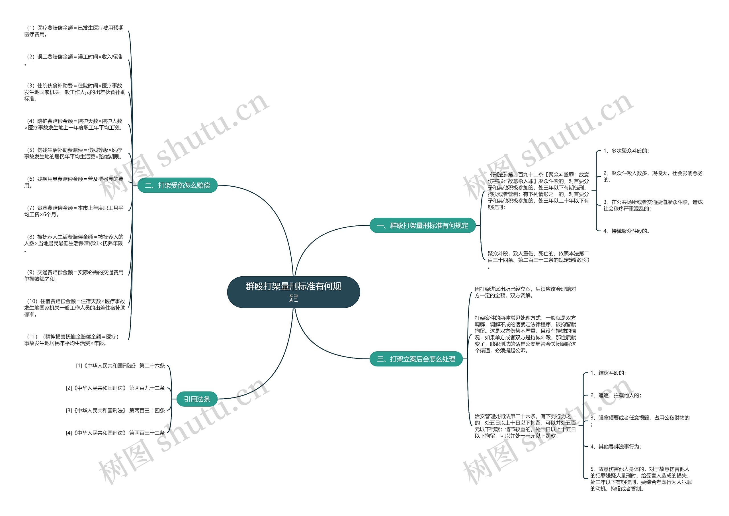 群殴打架量刑标准有何规定思维导图