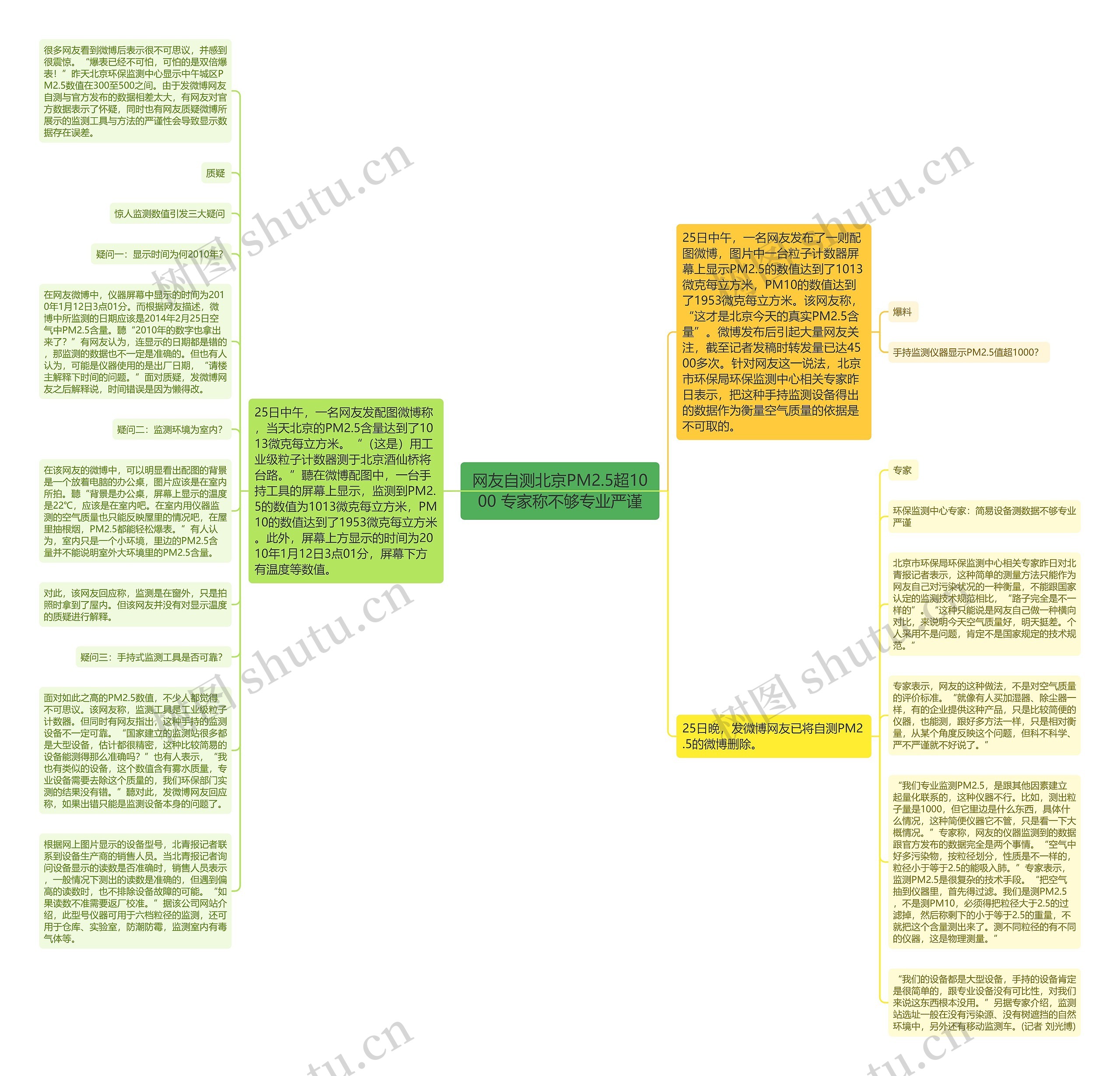 网友自测北京PM2.5超1000 专家称不够专业严谨思维导图