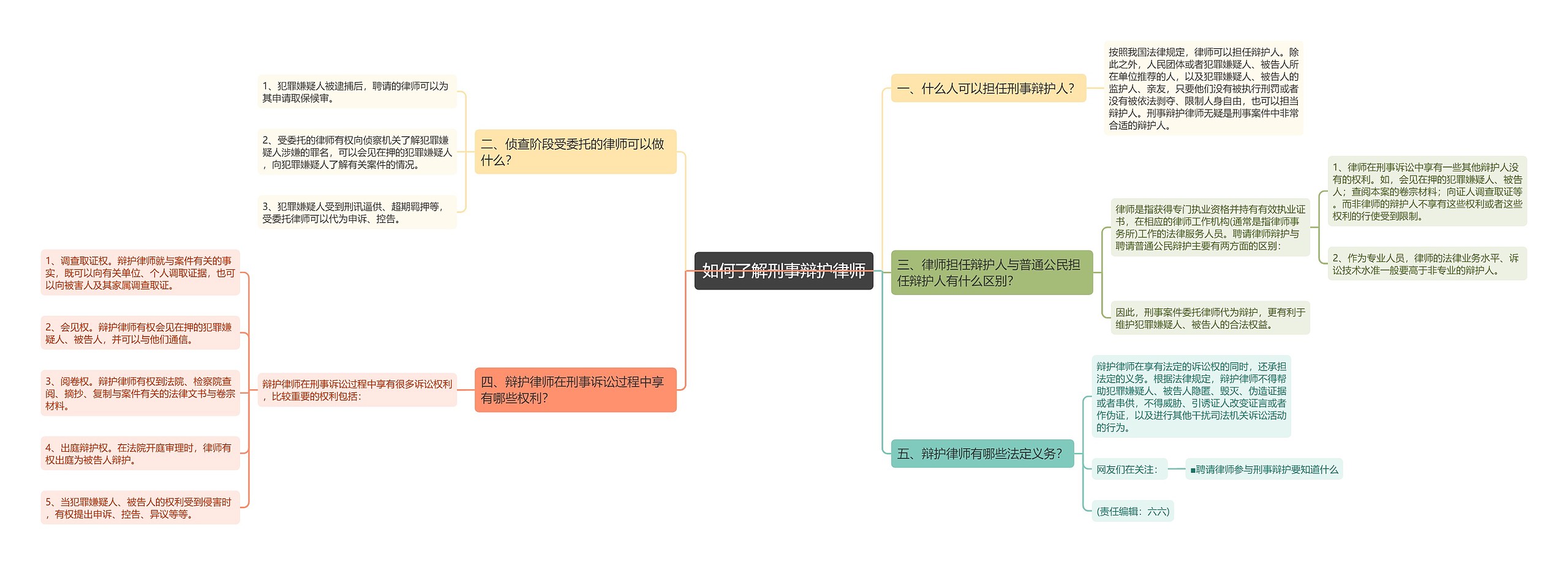 如何了解刑事辩护律师思维导图