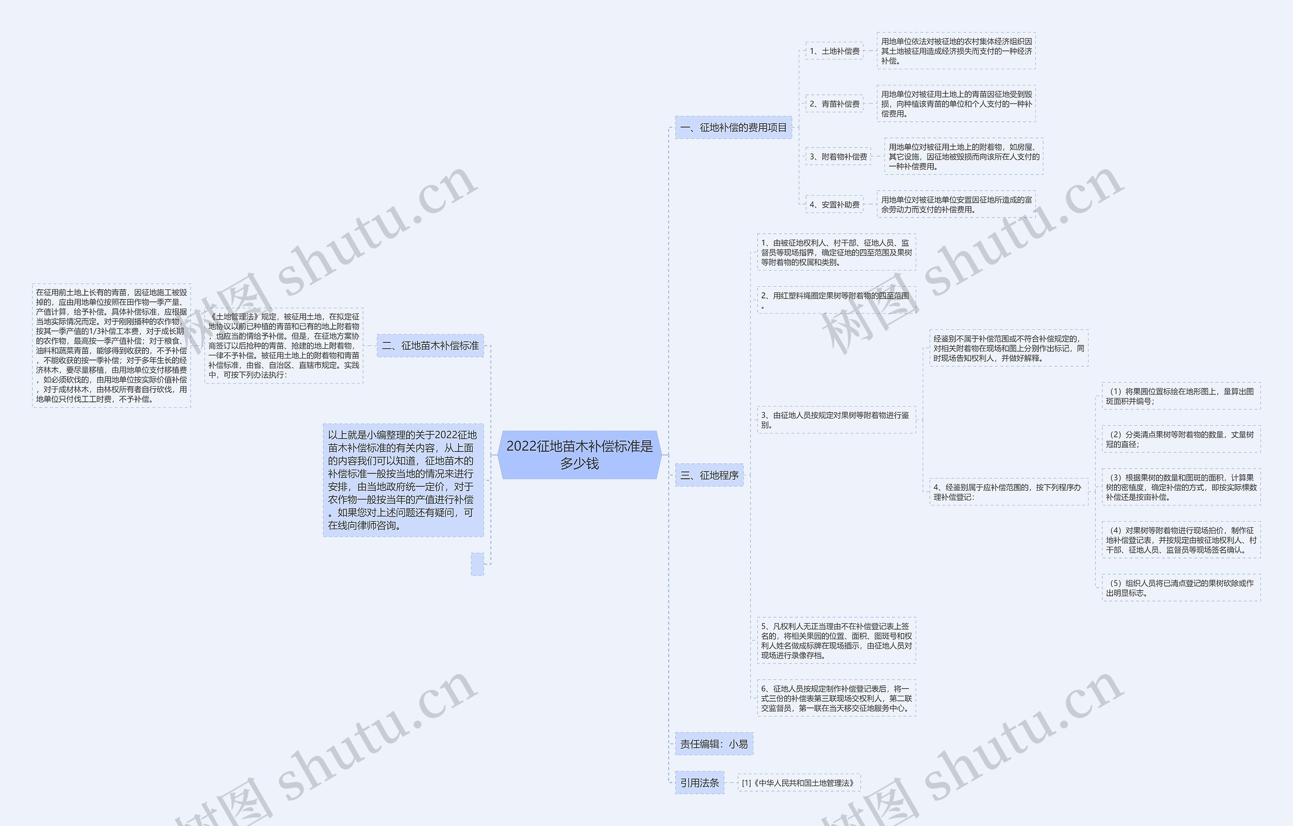 2022征地苗木补偿标准是多少钱思维导图