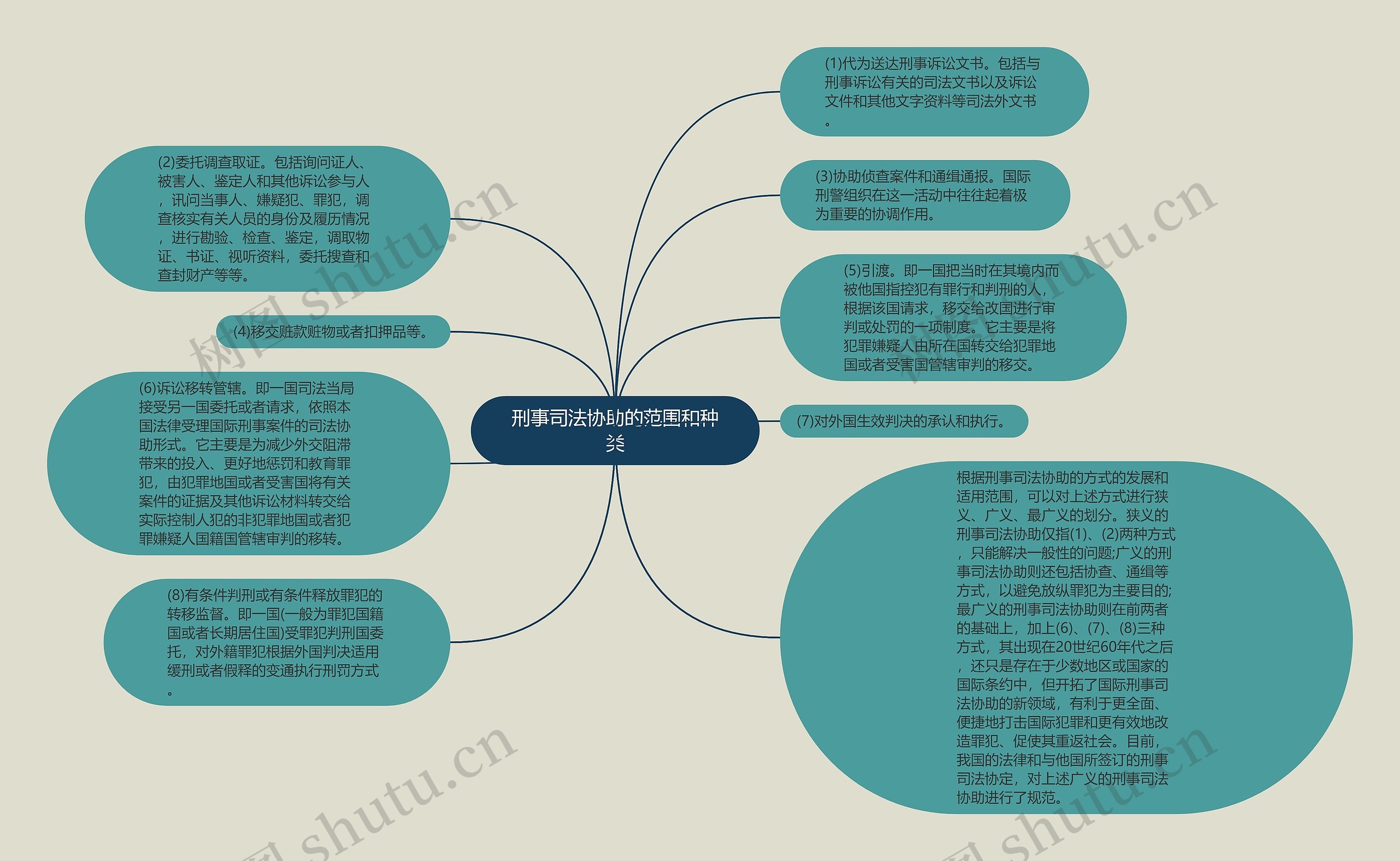 刑事司法协助的范围和种类