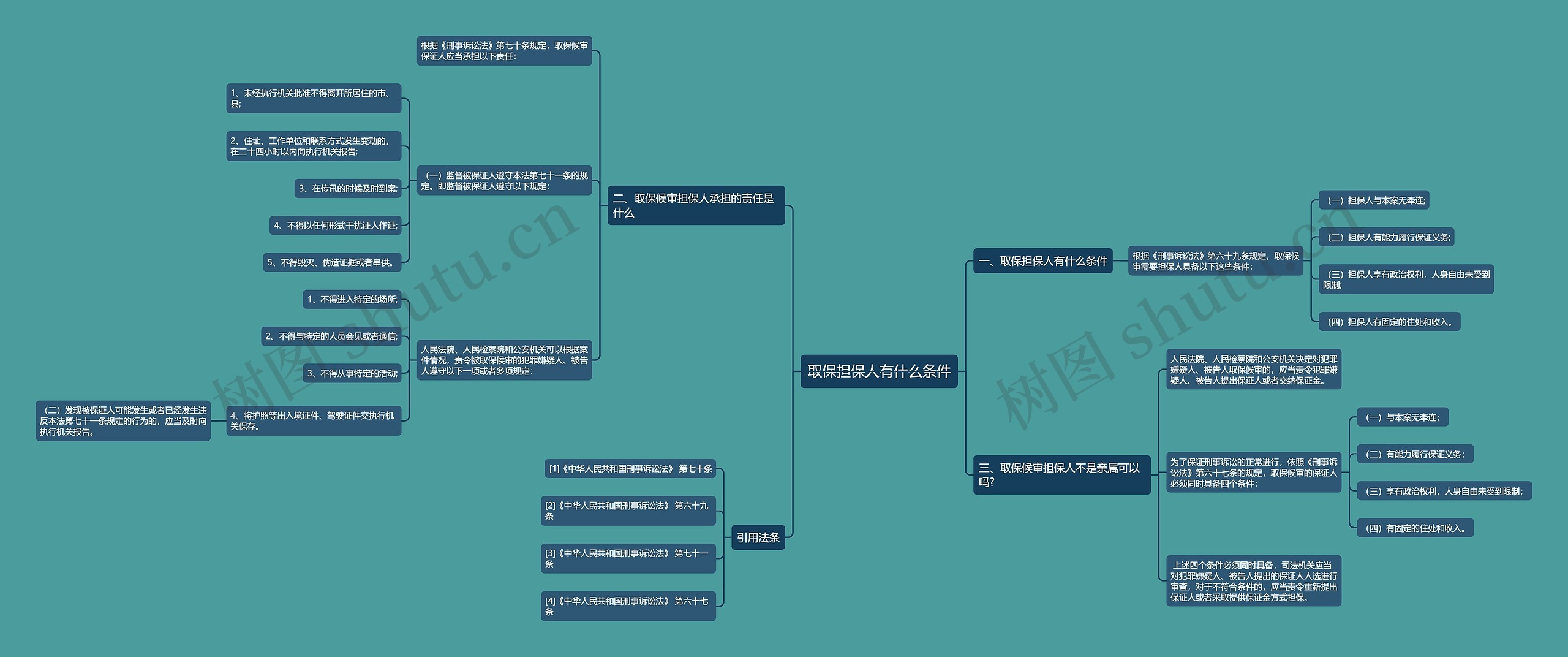 取保担保人有什么条件思维导图