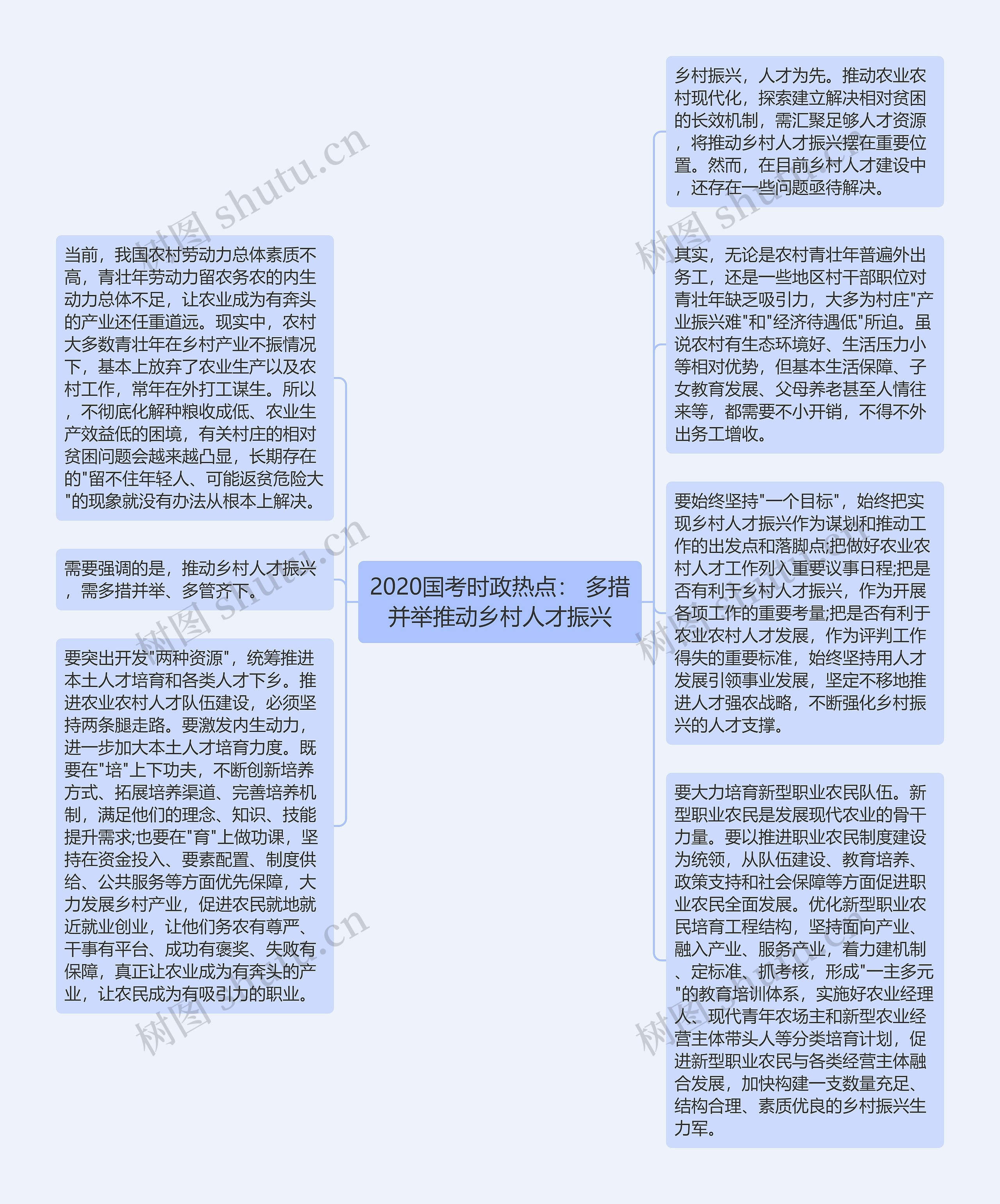 2020国考时政热点： 多措并举推动乡村人才振兴思维导图