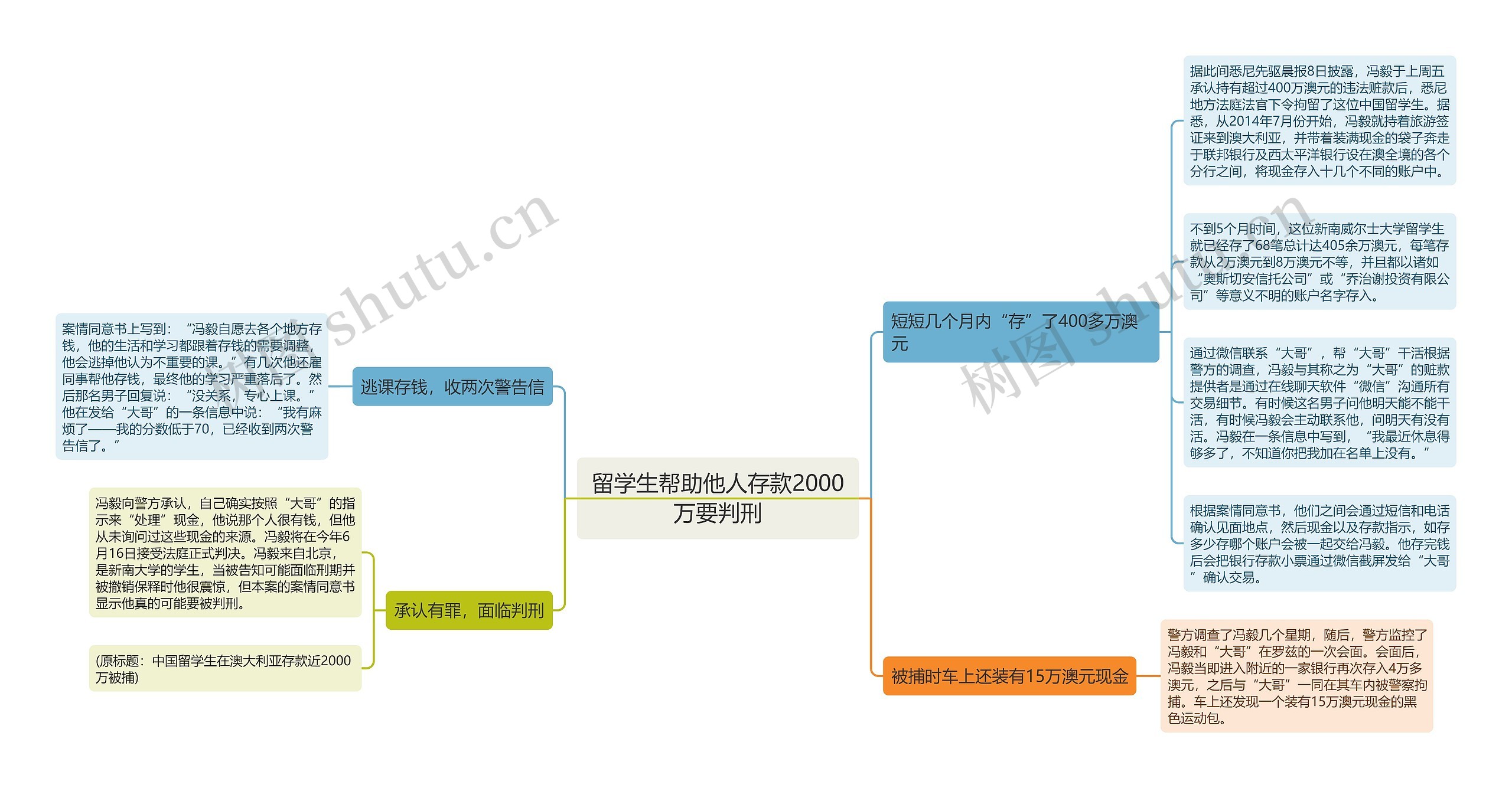 留学生帮助他人存款2000万要判刑思维导图
