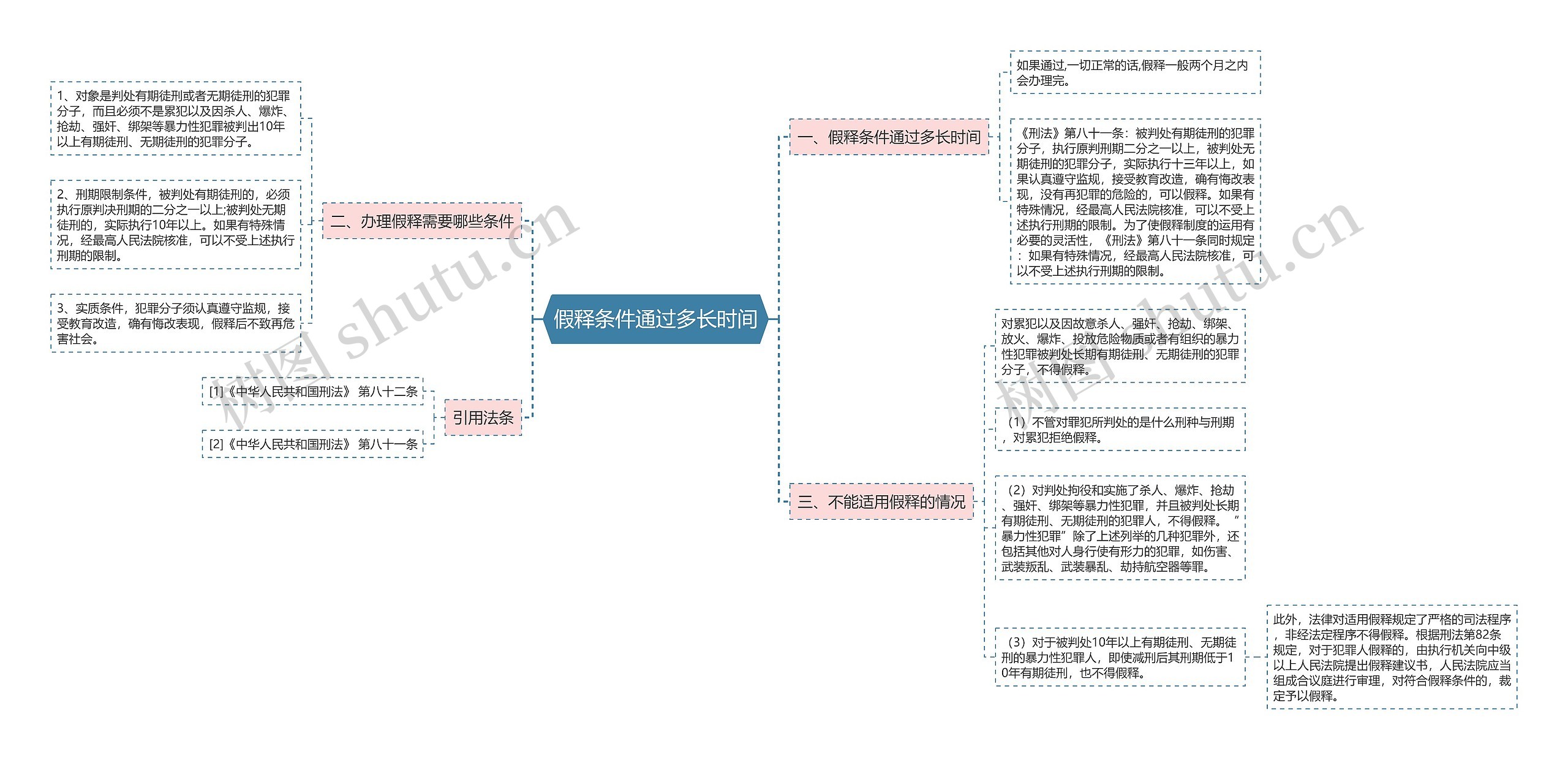 假释条件通过多长时间思维导图