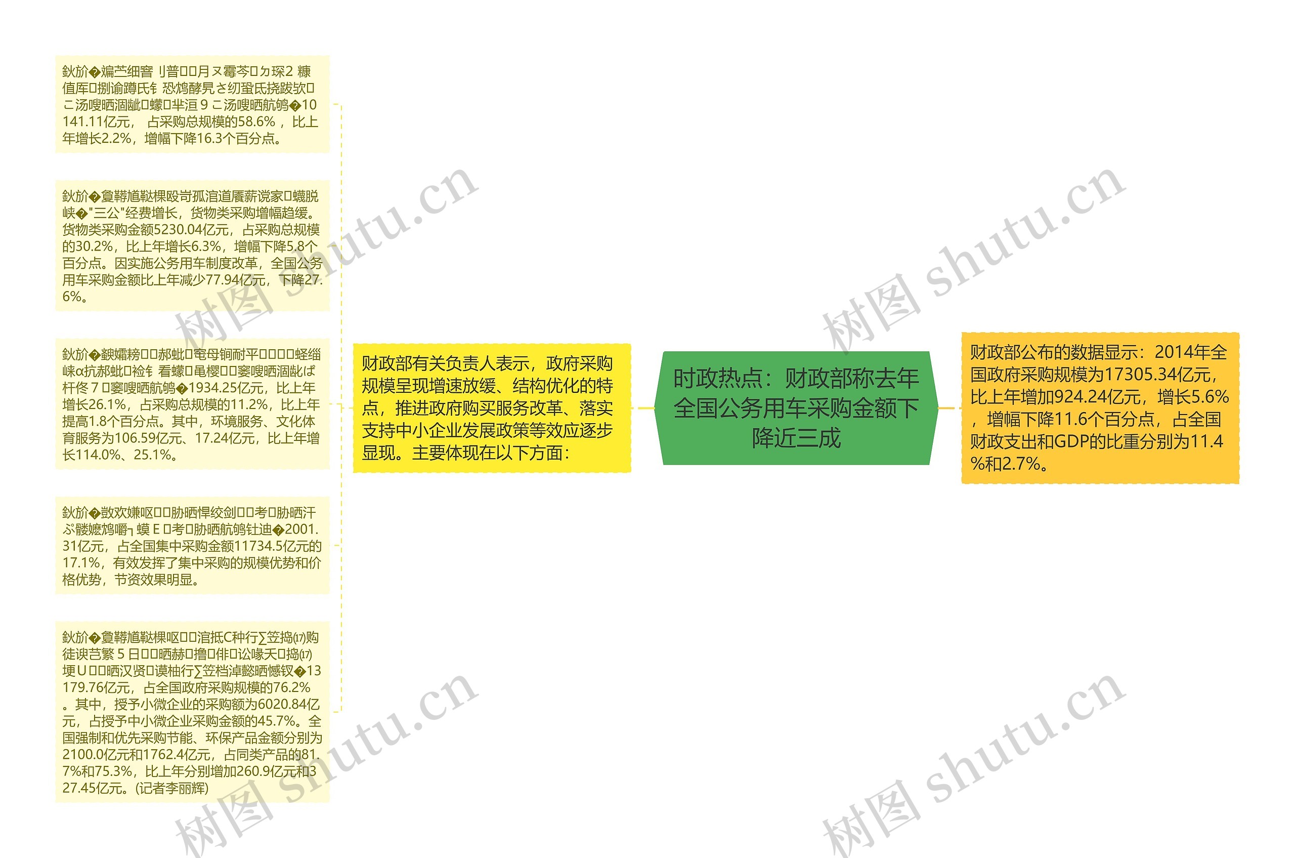 时政热点：财政部称去年全国公务用车采购金额下降近三成思维导图