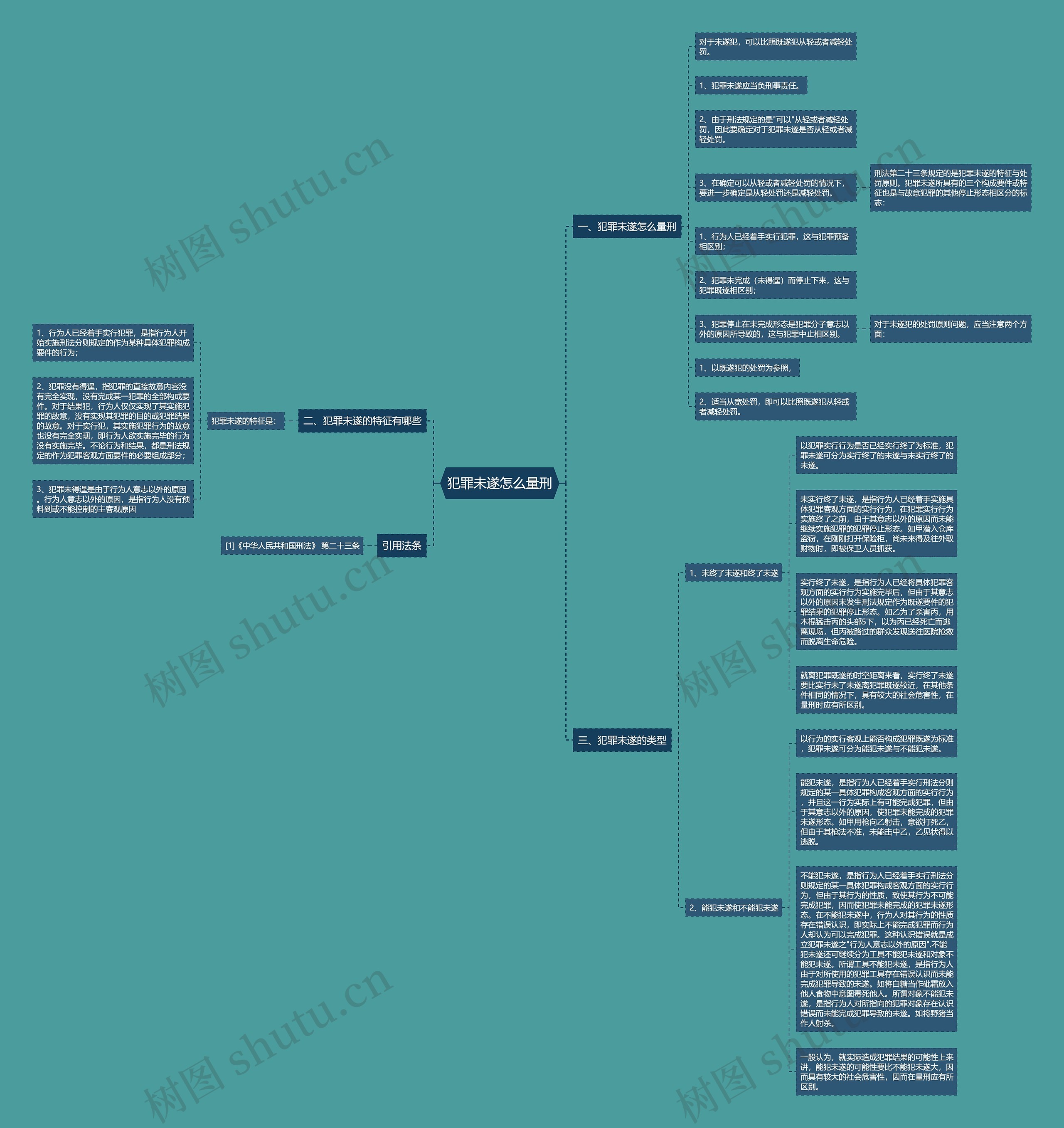 犯罪未遂怎么量刑思维导图高清图 犯罪未遂怎么量刑思维导图