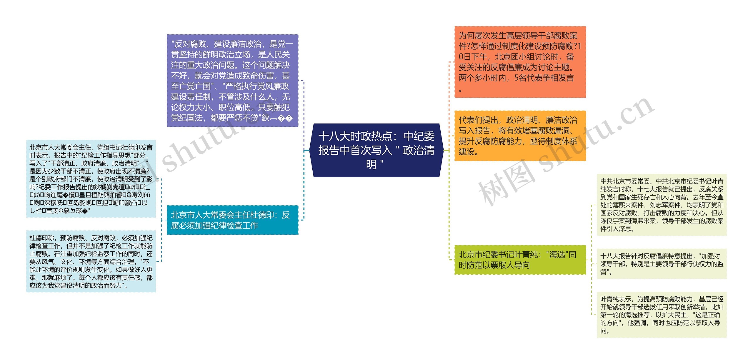 十八大时政热点：中纪委报告中首次写入＂政治清明＂思维导图