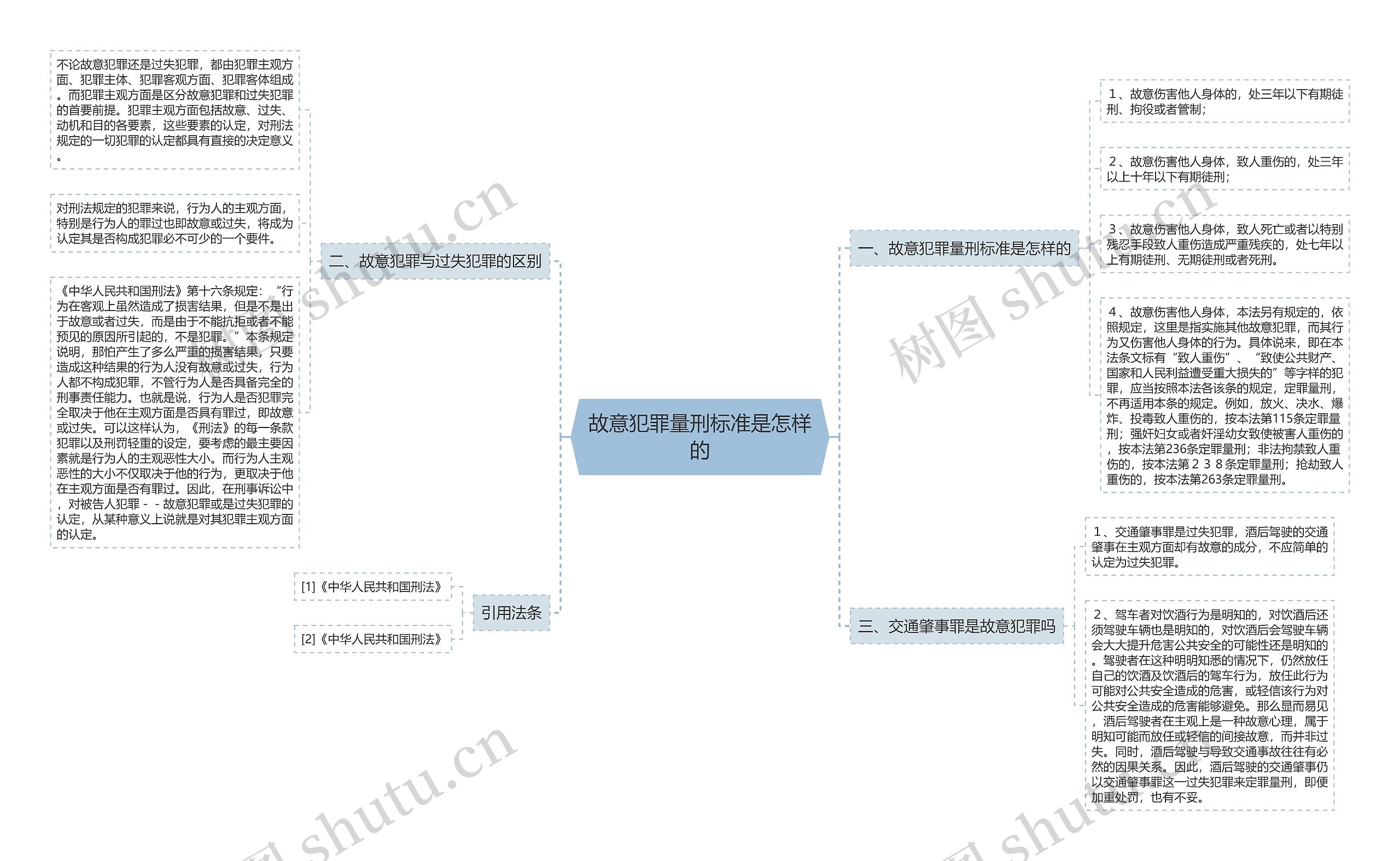 故意犯罪量刑标准是怎样的思维导图