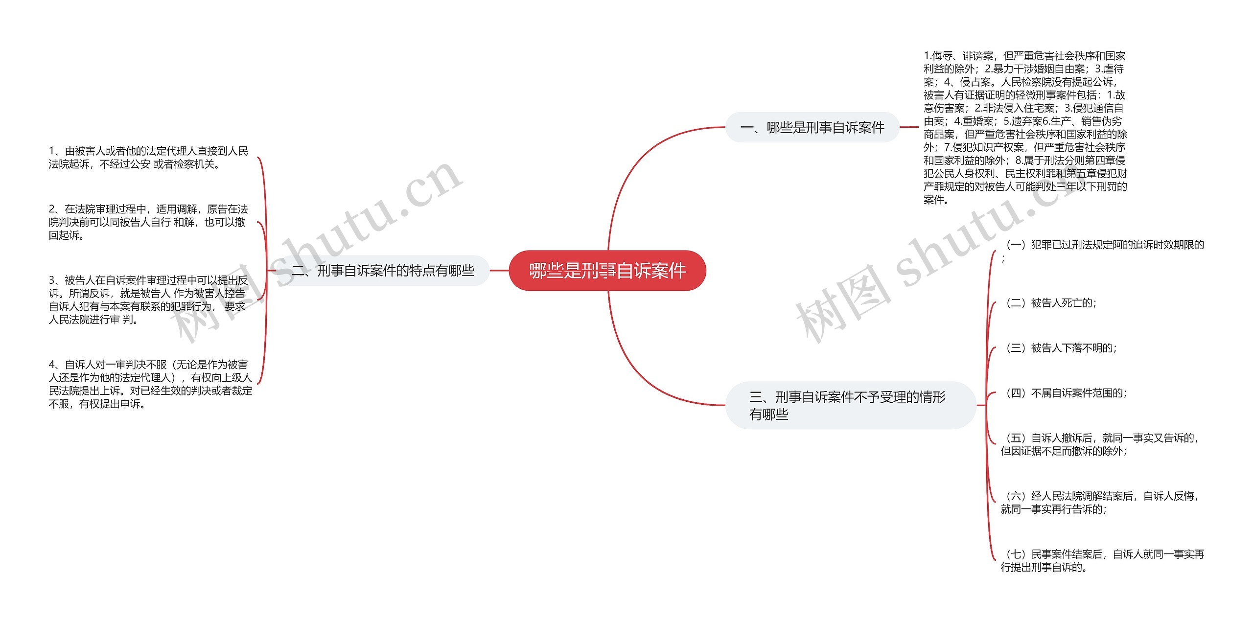 哪些是刑事自诉案件思维导图