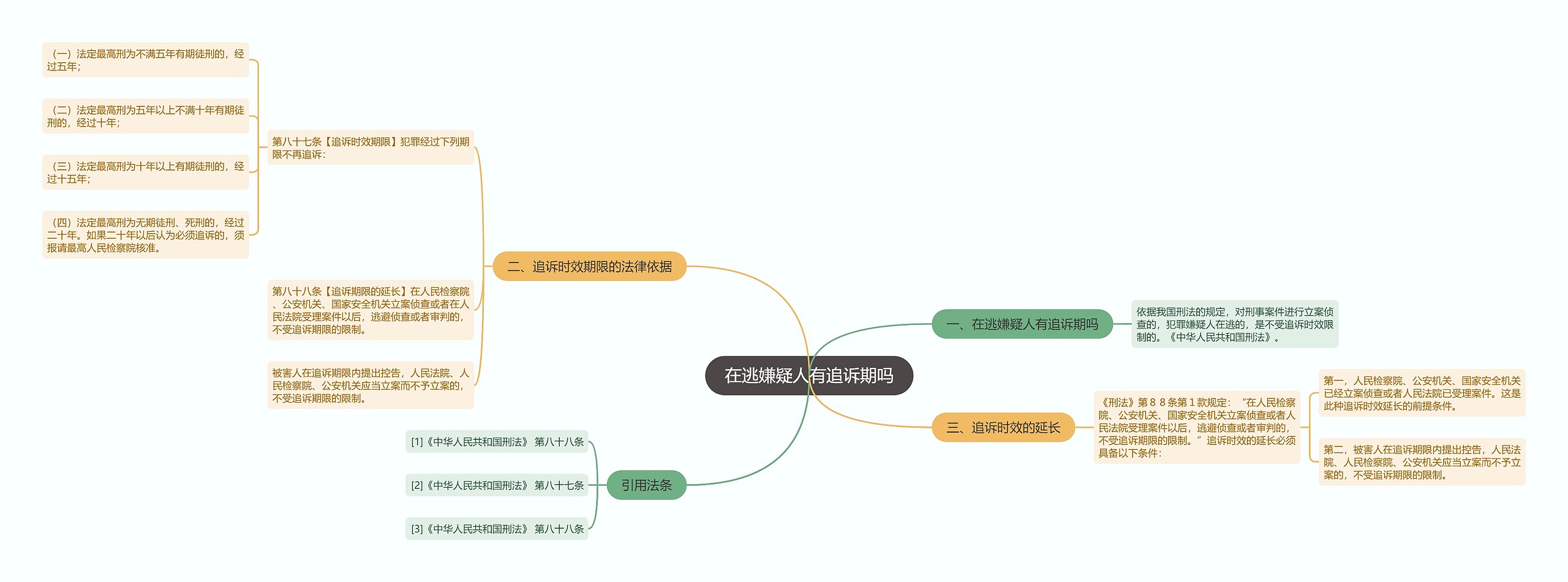 在逃嫌疑人有追诉期吗思维导图