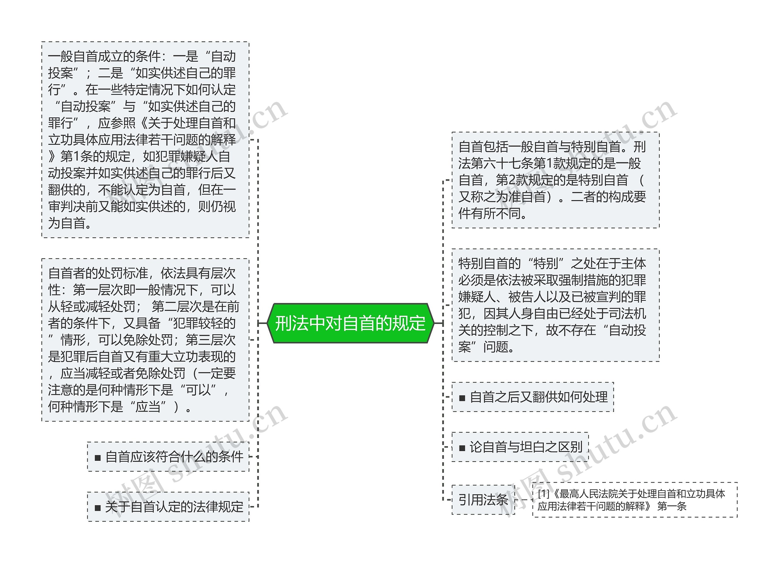 刑法中对自首的规定思维导图